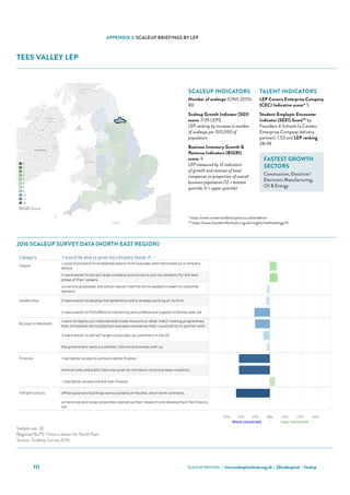 SCALEUP INSTITUTE | www.scaleupinstitute.org.uk | @scaleupinst | #scalup111
APPENDIX 3: SCALEUP BRIEFINGS BY LEP
TEES VALLEY LEP
Category 'I would be able to grow my company faster if...'
Talent
I could more easily hire talented people from overseas who had scaled up a company
before.
it were easier to attract large-company executives to join my company for the next
phase of their careers.
university graduates and school leavers had the skills needed to meet my customer
demand.
Leadership it were easier to develop the leadership talent already working at my firm.
it were easier to find effective mentoring and professional support schemes near me.
Access to Markets
I were invited to join international trade missions or other match making programmes
that introduced me to potential overseas companies that I could sell to or partner with.
it were easier to attract larger corporates as customers in the UK.
the government were a customer / did more business with us.
Finance I had better access to venture capital finance.
more private and public help was given to introduce me to overseas investors.
 I had better access to bank loan finance.
Infrastructure office space and buildings were available on flexible, short-term contracts.
universities and large corporates opened up their research and development facilities to
me.
Tees Valley Scale Up Report 2016
Choose an Area
Tees Valley
Qualifying ScaleUps in the area: 80 ONS, 2015
Sample Size: 3
Where the sample size is 6 or more the LEP data is shown
Where the sample size is less than 6 the data for the NUTS 1 Region (North East) is shown
30% 20% 10% 0% 10% 20% 30%
More concerned - Less concerned
Sources: ScaleUp Survey 2016, ONS
Sample size: 32
Regional NUTS 1 Data is shown for North East.
Source: ScaleUp Survey 2016
2016 Scale Up Indicators - Number of indicators ranked in lowest third, by LEP (max 12)
0
1
2
3
4
5
8
9
10
11
12
BIGRI Score
2016 SCALEUP SURVEY DATA (NORTH EAST REGION)
SCALEUP INDICATORS
Number of scaleups (ONS 2015):
80
Scaleup Growth Indicator (SGI)
score: 7/39 LEPS
LEP ranking by increase in number
of scaleups per 100,000 of
population
Business Inventory Growth 
Revenue Indicators (BIGRI)
score: 9
LEP measured by 12 indicators
of growth and revenue of local
companies as proportion of overall
business population (12 = bottom
quartile; 0 = upper quartile)
TALENT INDICATORS
LEP Careers Enterprise Company
(CEC) Indicative score:* 5
Student-Employer Encounter
Indicator (SEEI) Score** by
Founders 4 Schools (a Careers
Enterprise Company delivery
partner): 1.53 and LEP ranking
28/39
FASTEST GROWTH
SECTORS
Construction, Electrical /
Electronic Manufacturing,
Oil  Energy
* https://www.careersandenterprise.co.uk/evidence
** https://www.founders4schools.org.uk/insights/methodology/#/
 