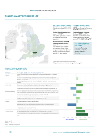 SCALEUP INSTITUTE | www.scaleupinstitute.org.uk | @scaleupinst | #scalup112
APPENDIX 3: SCALEUP BRIEFINGS BY LEP
THAMES VALLEY BERKSHIRE LEP
Category 'I would be able to grow my company faster if...'
Talent
I could more easily hire talented people from overseas who had scaled up a company
before.
it were easier to attract large-company executives to join my company for the next
phase of their careers.
university graduates and school leavers had the skills needed to meet my customer
demand.
Leadership it were easier to develop the leadership talent already working at my firm.
it were easier to find effective mentoring and professional support schemes near me.
Access to Markets
I were invited to join international trade missions or other match making programmes
that introduced me to potential overseas companies that I could sell to or partner with.
it were easier to attract larger corporates as customers in the UK.
the government were a customer / did more business with us.
Finance I had better access to venture capital finance.
more private and public help was given to introduce me to overseas investors.
 I had better access to bank loan finance.
Infrastructure office space and buildings were available on flexible, short-term contracts.
universities and large corporates opened up their research and development facilities to
me.
Thames Valley Berkshire Scale Up Report 2016
Choose an Area
Thames Valley Berkshire
Qualifying ScaleUps in the area: 213 ONS, 2015
Sample Size: 9
Where the sample size is 6 or more the LEP data is shown
Where the sample size is less than 6 the data for the NUTS 1 Region (South East) is shown
30% 20% 10% 0% 10% 20% 30%
More concerned - Less concerned
Sources: ScaleUp Survey 2016, ONS
Sample size: 9
LEP Data is shown.
Source: ScaleUp Survey 2016
2016 Scale Up Indicators - Number of indicators ranked in lowest third, by LEP (max 12)
0
1
2
3
4
5
8
9
10
11
12
BIGRI Score
2016 SCALEUP SURVEY DATA
SCALEUP INDICATORS
Number of scaleups (ONS 2015):
213
Scaleup Growth Indicator (SGI)
score: 34/39 LEPS
LEP ranking by increase in number
of scaleups per 100,000 of
population
Business Inventory Growth 
Revenue Indicators (BIGRI)
score: 0
LEP measured by 12 indicators
of growth and revenue of local
companies as proportion of overall
business population (12 = bottom
quartile; 0 = upper quartile)
TALENT INDICATORS
LEP Careers Enterprise Company
(CEC) Indicative score:* 1
Student-Employer Encounter
Indicator (SEEI) Score** by
Founders 4 Schools (a Careers
Enterprise Company delivery
partner): 13 and LEP ranking 7/39
FASTEST GROWTH
SECTORS
Information Technology
 Services, Computer
Software, Staffing 
Recruiting
* https://www.careersandenterprise.co.uk/evidence
** https://www.founders4schools.org.uk/insights/methodology/#/
 