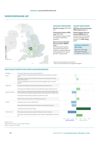 SCALEUP INSTITUTE | www.scaleupinstitute.org.uk | @scaleupinst | #scalup115
APPENDIX 3: SCALEUP BRIEFINGS BY LEP
WORCESTERSHIRE LEP
Category 'I would be able to grow my company faster if...'
Talent
I could more easily hire talented people from overseas who had scaled up a company
before.
it were easier to attract large-company executives to join my company for the next
phase of their careers.
university graduates and school leavers had the skills needed to meet my customer
demand.
Leadership it were easier to develop the leadership talent already working at my firm.
it were easier to find effective mentoring and professional support schemes near me.
Access to Markets
I were invited to join international trade missions or other match making programmes
that introduced me to potential overseas companies that I could sell to or partner with.
it were easier to attract larger corporates as customers in the UK.
the government were a customer / did more business with us.
Finance I had better access to venture capital finance.
more private and public help was given to introduce me to overseas investors.
 I had better access to bank loan finance.
Infrastructure office space and buildings were available on flexible, short-term contracts.
universities and large corporates opened up their research and development facilities to
me.
Worcestershire Scale Up Report 2016
Choose an Area
Worcestershire
Qualifying ScaleUps in the area: 100 ONS, 2015
Sample Size: 5
Where the sample size is 6 or more the LEP data is shown
Where the sample size is less than 6 the data for the NUTS 1 Region (West Midlands) is shown
30% 20% 10% 0% 10% 20% 30%
More concerned - Less concerned
Sources: ScaleUp Survey 2016, ONS
Sample size: 18
Regional NUTS 1 Data is shown for West Midlands.
Source: ScaleUp Survey 2016
2016 Scale Up Indicators - Number of indicators ranked in lowest third, by LEP (max 12)
0
1
2
3
4
5
8
9
10
11
12
BIGRI Score
2016 SCALEUP SURVEY DATA (WEST MIDLANDS REGION)
SCALEUP INDICATORS
Number of scaleups (ONS 2015):
100
Scaleup Growth Indicator (SGI)
score: 19/39 LEPS
LEP ranking by increase in number
of scaleups per 100,000 of
population
Business Inventory Growth 
Revenue Indicators (BIGRI)
score: 3
LEP measured by 12 indicators
of growth and revenue of local
companies as proportion of overall
business population (12 = bottom
quartile; 0 = upper quartile)
TALENT INDICATORS
LEP Careers Enterprise Company
(CEC) Indicative score:* 5
Student-Employer Encounter
Indicator (SEEI) Score** by
Founders 4 Schools (a Careers
Enterprise Company delivery
partner): 0 and LEP ranking
39/39
FASTEST GROWTH
SECTORS
Information Technology
 Services, Security 
Investigation, Law Practice
* https://www.careersandenterprise.co.uk/evidence
** https://www.founders4schools.org.uk/insights/methodology/#/
 
