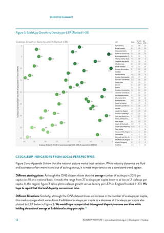 12 			 SCALEUP INSTITUTE | www.scaleupinstitute.org.uk | @scaleupinst | #scaleup
Figure 3: ScaleUps Growth vs Density per LEP (Ranked 1–39)
C) SCALEUP INDICATORS FROM LOCAL PERSPECTIVES
Figure 3 and Appendix 3 show that the national picture masks local variation. While industry dynamics are fluid
and businesses often move in and out of scaleup status, it is most important to see a consistent trend appear.
Different starting places: Although the ONS dataset shows that the average number of scaleups in 2015 per
capita was 18 on a national basis, it masks the range from 27 scaleups per capita down to as low as 12 scaleups per
capita. In this regard, figure 3 below plots scaleups growth versus density per LEPs in England (ranked 1–39). We
hope to report that this local disparity narrows over time.
Different Directions: Similarly, although the ONS dataset shows an increase in the number of scaleups per capita,
this masks a range which varies from 4 additional scaleups per capita to a decrease of 2 scaleups per capita also
plotted by LEP below in Figure 3. We would hope to report that this regional disparity narrows over time while
holding the national average at 1 additional scaleup per capita.13
0510152025303540
Scaleup Growth 2014-15 expressed per 100,000 of population (RANK)
0
5
10
15
20
25
30
35
40
Scaleupsexpressedper100,000ofpopulationin2015(RANK)
Y
Ox
NE
Cv
Cm
An
Wo
W
Th
T
Swi
SW
St
So
Sh
SEM
SE
N
M3
M
Lo
Li
Ld
La
L
Hr
H
GM
GL
GC
G
De
D
Ch
CC
C
Bu
Bl
B
ScaleUps Growth vs Density per LEP (Ranked 1-39) LEP Abbr
Growt
h Rank
per
100k ..
Oxfordshire Ox
Black Country Bl
Gloucestershire G
Stoke-on-Trent and .. St
Buckinghamshire T.. Bu
Thames Valley Berk.. Th
Cheshire and Warri.. Ch
The Marches M
North Eastern NE
Greater Birmingha.. B
Humber H
Hertfordshire Hr
Greater Manchester GM
Swindon and Wiltsh.. Swi
South East SE
Dorset D
Solent So
Greater Lincolnshire GL
Leicester and Leices.. L
Northamptonshire N
Worcestershire Wo
Enterprise M3 M3
Coast to Capital CC
Coventry and Warw.. Cv
London Lo
Leeds City Region Ld
Greater Cambridge .. GC
York and North Yor.. Y
Derby, Derbyshire, .. De
New Anglia An
Heart of the South .. SW
South East Midlands SEM
Tees Valley T
Liverpool City Region Li
Lancashire La
Cornwall and the Isl.. C
Sheffield City Region Sh
West of England W
Cumbria Cm
1439
3938
1337
3536
935
234
533
3132
3631
2830
3729
628
3427
2926
2125
2524
3323
2022
1521
1220
1819
318
817
1716
115
1614
1113
2312
2411
2710
269
78
387
326
225
194
303
42
101
EXECUTIVE SUMMARY
 