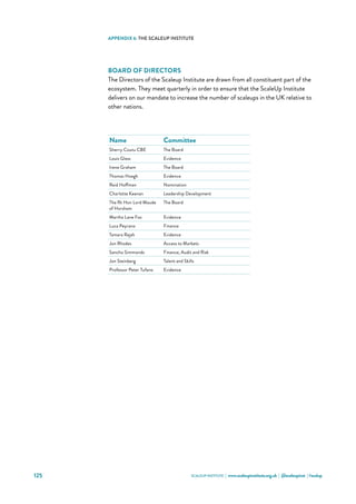 SCALEUP INSTITUTE | www.scaleupinstitute.org.uk | @scaleupinst | #scalup125
BOARD OF DIRECTORS
The Directors of the Scaleup Institute are drawn from all constituent part of the
ecosystem. They meet quarterly in order to ensure that the ScaleUp Institute
delivers on our mandate to increase the number of scaleups in the UK relative to
other nations.
Name Committee
Sherry Coutu CBE The Board
Louis Glass Evidence
Irene Graham The Board
Thomas Hoegh Evidence
Reid Hoffman Nomination
Charlotte Keenan Leadership Development
The Rt Hon Lord Maude
of Horsham
The Board
Martha Lane Fox Evidence
Luca Peyrano Finance
Tamara Rajah Evidence
Jon Rhodes Access to Markets
Sancho Simmonds Finance, Audit and Risk
Jon Steinberg Talent and Skills
Professor Peter Tufano Evidence
APPENDIX 6: THE SCALEUP INSTITUTE
 