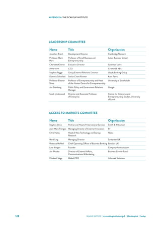 SCALEUP INSTITUTE | www.scaleupinstitute.org.uk | @scaleupinst | #scalup128
LEADERSHIP COMMITTEE
Name Title Organisation
Jonathan Brech Development Director Cambridge Network
Professor Mark
Hart
Professor of Small Business and
Entrepreneurship
Aston Business School
Charlotte Keenan Executive Director Goldman Sachs
Anne Kiem CEO Chartered ABS
Stephen Pegge Group External Relations Director Lloyds Banking Group
Dominic Schofield Senior Client Partner Korn Ferry
Professor Eleanor
Shaw
Professor of Entrepreneurship and Head
of the Hunter Centre for Entrepreneurship
University of Strathclyde
Jon Steinberg Public Policy and Government Relations
Manager
Google
Sarah Underwood Director and Associate Professor
of Enterprise
Centre for Enterprise and
Entrepreneurship Studies, University
of Leeds
ACCESS TO MARKETS COMMITTEE
Name Title Organisation
Stephen Drew Partner and Head of International Services Smith  Williamson
Jean-Marc Frangos Managing Director of External Innovation BT
Chris Haley Head of New Technology and Startup
Research
Nesta
Mark Ling Managing Director Santander UK
Rebecca McNeil Chief Operating Officer of Business Banking Barclays UK
Lara Morgan Founder Companyshortcuts.com
Jon Rhodes Director of External Affairs,
Communications  Marketing
Business Growth Fund
Elizabeth Vega Global CEO Informed Solutions
APPENDIX 6: THE SCALEUP INSTITUTE
 
