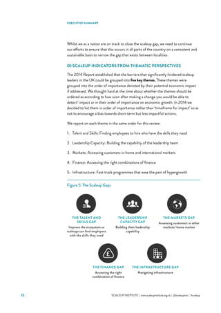 15 			 SCALEUP INSTITUTE | www.scaleupinstitute.org.uk | @scaleupinst | #scaleup
Whilst we as a nation are on track to close the scaleup gap, we need to continue
our efforts to ensure that this occurs in all parts of the country on a consistent and
sustainable basis to narrow the gap that exists between localities.
D) SCALEUP INDICATORS FROM THEMATIC PERSPECTIVES
The 2014 Report established that the barriers that significantly hindered scaleup
leaders in the UK could be grouped into five key themes. These themes were
grouped into the order of importance denoted by their potential economic impact
if addressed. We thought hard at the time about whether the themes should be
ordered as according to how soon after making a change you would be able to
detect’ impact or in their order of importance on economic growth. In 2014 we
decided to list them in order of importance rather than ‘timeframe for impact’ so as
not to encourage a bias towards short-term but less impactful actions.
We report on each theme in the same order for this review:
1.	 Talent and Skills: Finding employees to hire who have the skills they need
2.	 Leadership Capacity: Building the capability of the leadership team
3.	 Markets: Accessing customers in home and international markets
4.	 Finance: Accessing the right combinations of finance
5.	 Infrastructure: Fast-track programmes that ease the pain of hypergrowth
Figure 5: The Scaleup Gaps
THE TALENT AND
SKILLS GAP
Improve the ecosystem so
scaleups can find employees
with the skills they need
THE LEADERSHIP
CAPACITY GAP
Building their leadership
capability
THE MARKETS GAP
Accessing customers in other
markets/ home market
THE FINANCE GAP
Accessing the right
combination of finance
THE INFRASTRUCTURE GAP
Navigating infrastructure
EXECUTIVE SUMMARY
 