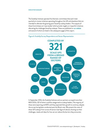 16 			 SCALEUP INSTITUTE | www.scaleupinstitute.org.uk | @scaleupinst | #scaleup
The ScaleUp Institute operates five thematic committees that each meet
quarterly to review initiatives operating throughout the UK and elsewhere that are
intended to alleviate the growing pains faced by scaleup leaders. The outputs of
these Committees are ‘case studies’ which provide insights on impactful initiatives
alleviating the challenges faced by scaleups. These are published on our website
and several of which are listed in the subsequent pages of this report.
Figure 6: ScaleUp Survey Respondents and Sector Representation
In September 2016, the ScaleUp Institute and our partners surveyed more than
800 CEOs; 321 of whom could be categorised as scaleup leaders. The majority of
these were exporting and 83% said they expected their growth to continue, despite
the survey having been conducted post the Brexit vote. We present the views of
these 321 scaleups from across all sectors (see figure 6 above), drawing out their
challenges, needs and ideas for how we can reduce the barriers they encounter.
COMPLETED BY
321SCALE UPS
FROM A BROAD
RANGE OF
SECTORS
IT AND
SOFTWARE
CONSTRUCTION
CREATIVE
MANUFACTURING
RETAIL
PROPERTY
MARKETING
AND
ADVERTISING
EDUCATION
ENERGY
RECRUITMENT
OIL AND GAS
FINTECH
HEALTHCARE
HOSPITALITY
- FOOD AND
DRINK
CHEMICAL
ENGINEERING
AUTOMOTIVE
EXECUTIVE SUMMARY
 