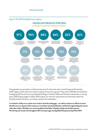 18 			 SCALEUP INSTITUTE | www.scaleupinstitute.org.uk | @scaleupinst | #scaleup
Figure 7: The 2016 ScaleUp Survey at a glance
The appendices are provided as a reference document for those who work in Local Enterprise Partnerships
(LEP), regions and for those who research scaleups and economic growth. They contain 2014 Recommendations,
briefings by LEP (we will cover more detailed briefings on Scotland, Wales and Northern Ireland areas in coming
year), 2024 Scaleup targets to 2024, 2024 scaleup visa maximum requirements and information about the
ScaleUp Institute’s directors, committee members and ambassadors.
In conclusion: whilst we as a nation are on track to close the scaleup gap – we need to continue our efforts to ensure
that this occurs in all parts of the country on a consistent and sustainable basis, and that the regional disparity narrows
rather than widens. We believe our recommendations that follow will guide exactly towards that outcome.
We will map and monitor this throughout 2017 and report again during Global Entrepreneurship Week 2017.
HEADLINE RESULTS FOR 2016
I’D BE ABLE TO GROW MY COMPANY FASTER IF…
97% 88%90%
I was identified as a
scaleup internally across
government departments
(on opt in basis)
it were easier to develop
the leadership talent at
my firm
I was identified as a
scaleup externally (on
opt in basis)
86% 82%82%
it were easier to attract
larger corporates as
customers in the UK
interactions with
Government
Departments were
easier
applicants had the
needed to skills meet my
customer demand
71% 70%72%
it were easier to
find mentoring and
professional support
schemes near me that
were effective
I had better access to
bank loan finance
the government
were a customer
70% 70%
interactions with
regulators
were easier
universities and large
corporates opened
up their research and
development facilities
to me
65% 62%63%
I could more easily
hire talent from overseas
who had scaled up a
company before
I had better access to
venture capital finance
more private and public
help was given to
introduce me to overseas
investors
69%
office space and
buildings were available
on flexible, short-term
contracts
56%
it were easier to
attract large-company
executives to join my
company for the next
phase of their careers
EXECUTIVE SUMMARY
 