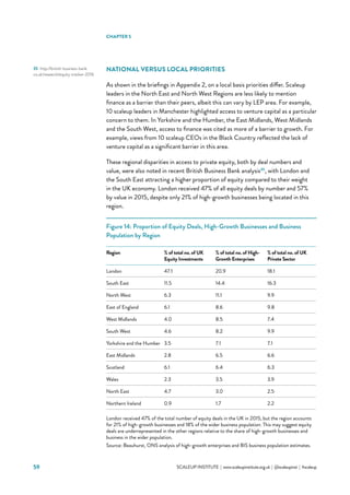 59 			 SCALEUP INSTITUTE | www.scaleupinstitute.org.uk | @scaleupinst | #scaleup
NATIONAL VERSUS LOCAL PRIORITIES
As shown in the briefings in Appendix 2, on a local basis priorities differ. Scaleup
leaders in the North East and North West Regions are less likely to mention
finance as a barrier than their peers, albeit this can vary by LEP area. For example,
10 scaleup leaders in Manchester highlighted access to venture capital as a particular
concern to them. In Yorkshire and the Humber, the East Midlands, West Midlands
and the South West, access to finance was cited as more of a barrier to growth. For
example, views from 10 scaleup CEOs in the Black Country reflected the lack of
venture capital as a significant barrier in this area.
These regional disparities in access to private equity, both by deal numbers and
value, were also noted in recent British Business Bank analysis35
, with London and
the South East attracting a higher proportion of equity compared to their weight
in the UK economy. London received 47% of all equity deals by number and 57%
by value in 2015, despite only 21% of high-growth businesses being located in this
region.
Figure 14: Proportion of Equity Deals, High-Growth Businesses and Business
Population by Region
Region % of total no. of UK
Equity Investments
% of total no. of High-
Growth Enterprises
% of total no. of UK
Private Sector
London 47.1 20.9 18.1
South East 11.5 14.4 16.3
North West 6.3 11.1 9.9
East of England 6.1 8.6 9.8
West Midlands 4.0 8.5 7.4
South West 4.6 8.2 9.9
Yorkshire and the Humber 3.5 7.1 7.1
East Midlands 2.8 6.5 6.6
Scotland 6.1 6.4 6.3
Wales 2.3 3.5 3.9
North East 4.7 3.0 2.5
Northern Ireland 0.9 1.7 2.2
London received 47% of the total number of equity deals in the UK in 2015, but the region accounts
for 21% of high-growth businesses and 18% of the wider business population. This may suggest equity
deals are underrepresented in the other regions relative to the share of high-growth businesses and
business in the wider population.
Source: Beauhurst, ONS analysis of high-growth enterprises and BIS business population estimates.
CHAPTER 5
35	 http://british-business-bank.
co.uk/research/equity-tracker-2016
 