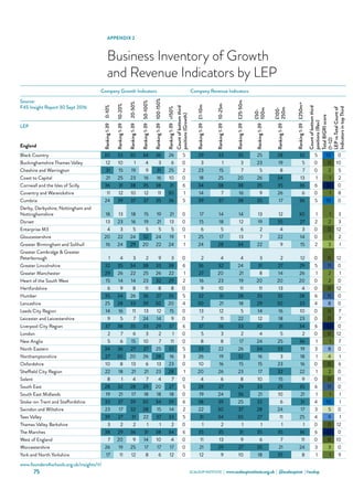 SCALEUP INSTITUTE | www.scaleupinstitute.org.uk | @scaleupinst | #scalup75
APPENDIX 2
Business Inventory of Growth
and Revenue Indicators by LEP
  Company Growth Indicators Company Revenue Indicators
Source:
F4S Insight Report 30 Sept 2016 0-10%
10-20%
20-50%
50-100%
100-150%
150%
Countofbottomthird
positions(Growth)
£1-10m
10-25m
£25-50m
£50-
100m
£100-
250m
£250m+
Countofbottomthird
positions(Rev)
TotalBIGRIscore
(1–12)
LEPvsTotalCountof
IndicatorsintopThird
LEP
England
Ranking1-39
Ranking1-39
Ranking1-39
Ranking1-39
Ranking1-39
Ranking1-39
Ranking1-39
Ranking1-39
Ranking1-39
Ranking1-39
Ranking1-39
Ranking1-39
Black Country 30 33 30 34 36 26 5 29 33 35 25 28 32 5 10 0
Buckinghamshire Thames Valley 12 10 1 4 3 6 0 3 1 3 23 19 5 0 0 10
Cheshire and Warrington 31 15 19 9 31 25 2 23 15 7 5 8 7 0 2 5
Coast to Capital 21 25 23 16 16 10 0 18 25 20 26 34 13 1 1 2
Cornwall and the Isles of Scilly 36 31 38 35 38 31 6 34 38 38 35 35 36 6 12 0
Coventry and Warwickshire 11 12 10 12 11 30 1 14 7 16 9 26 6 0 1 8
Cumbria 24 39 37 37 35 36 5 39 37 38 35 17 36 5 10 0
Derby, Derbyshire, Nottingham and
Nottinghamshire 18 13 18 15 19 21 0 17 14 14 13 12 30 1 1 3
Dorset 13 23 16 19 21 13 0 15 18 12 19 35 27 2 2 3
Enterprise M3 4 3 5 5 5 5 0 6 5 6 2 4 3 0 0 12
Gloucestershire 20 22 24 32 24 19 1 25 17 13 7 22 14 0 1 2
Greater Birmingham and Solihull 16 24 29 20 22 24 1 24 28 34 22 9 15 2 3 1
Greater Cambridge  Greater
Peterborough 1 4 3 2 9 3 0 2 4 4 3 2 12 0 0 12
Greater Lincolnshire 32 35 34 38 33 38 6 36 32 24 31 27 29 5 11 0
Greater Manchester 29 26 22 25 26 22 1 27 20 21 8 14 26 1 2 1
Heart of the South West 15 14 14 23 32 29 2 16 23 19 20 20 20 0 2 0
Hertfordshire 6 9 8 11 8 8 0 9 10 11 11 13 4 0 0 12
Humber 35 34 26 36 27 35 5 32 31 28 35 35 28 6 11 0
Lancashire 25 28 33 39 30 20 4 30 21 18 29 30 33 4 8 0
Leeds City Region 14 16 11 13 12 15 0 13 12 5 14 16 10 0 0 7
Leicester and Leicestershire 9 5 7 24 14 9 0 7 11 22 12 18 23 0 0 7
Liverpool City Region 37 38 35 33 29 37 6 37 36 33 30 31 34 6 12 0
London 2 7 6 3 2 1 0 5 3 2 4 5 2 0 0 12
New Anglia 5 6 15 10 7 11 0 8 8 17 24 25 36 1 1 7
North Eastern 34 36 27 27 25 32 5 33 22 26 34 33 19 3 8 0
Northamptonshire 27 30 20 26 28 16 3 26 19 32 16 3 18 1 4 1
Oxfordshire 10 8 13 6 13 23 0 10 16 15 15 23 16 0 0 6
Sheffield City Region 22 18 21 21 23 28 1 20 26 23 17 32 22 1 2 0
Solent 8 1 4 7 4 7 0 4 6 8 10 15 9 0 0 11
South East 28 32 28 29 20 27 5 28 27 29 33 29 35 6 11 0
South East Midlands 19 21 17 18 18 18 0 19 24 36 21 10 21 1 1 1
Stoke-on-Trent and Staffordshire 33 37 39 30 34 39 6 38 39 25 32 6 31 4 10 1
Swindon and Wiltshire 23 17 32 28 15 14 2 22 30 37 28 24 17 3 5 0
Tees Valley 39 27 31 22 37 33 5 31 34 30 27 11 25 4 9 1
Thames Valley Berkshire 3 2 2 1 1 2 0 1 2 1 1 1 1 0 0 12
The Marches 38 29 36 31 38 34 6 35 35 31 35 35 36 6 12 0
West of England 7 20 9 14 10 4 0 11 13 9 6 7 11 0 0 10
Worcestershire 26 19 25 17 17 17 0 21 29 27 35 21 24 3 3 0
York and North Yorkshire 17 11 12 8 6 12 0 12 9 10 18 35 8 1 1 9
www.founders4schools.org.uk/insights/#/
 