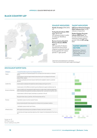 SCALEUP INSTITUTE | www.scaleupinstitute.org.uk | @scaleupinst | #scalup78
BLACK COUNTRY LEP
Category 'I would be able to grow my company faster if...'
Talent
I could more easily hire talented people from overseas who had scaled up a company
before.
it were easier to attract large-company executives to join my company for the next
phase of their careers.
university graduates and school leavers had the skills needed to meet my customer
demand.
Leadership it were easier to develop the leadership talent already working at my firm.
it were easier to find effective mentoring and professional support schemes near me.
Access to Markets
I were invited to join international trade missions or other match making programmes
that introduced me to potential overseas companies that I could sell to or partner with.
it were easier to attract larger corporates as customers in the UK.
the government were a customer / did more business with us.
Finance I had better access to venture capital finance.
more private and public help was given to introduce me to overseas investors.
 I had better access to bank loan finance.
Infrastructure office space and buildings were available on flexible, short-term contracts.
universities and large corporates opened up their research and development facilities to
me.
Black Country Scale Up Report 2016
Choose an Area
Black Country
Qualifying ScaleUps in the area: 137 ONS, 2015
Sample Size: 10
Where the sample size is 6 or more the LEP data is shown
Where the sample size is less than 6 the data for the NUTS 1 Region (West Midlands) is shown
30% 20% 10% 0% 10% 20% 30%
More concerned - Less concerned
Sources: ScaleUp Survey 2016, ONS
Sample size: 10
LEP Data is shown.
Source: ScaleUp Survey 2016
SCALEUP INDICATORS
Number of scaleups (ONS 2015):
137
Scaleup Growth Indicator (SGI)
score: 38/39 LEPS
LEP ranking by increase in number
of scaleups per 100,000 of
population
Business Inventory Growth 
Revenue Indicators (BIGRI)
score: 10
LEP measured by 12 indicators
of growth and revenue of local
companies as proportion of overall
business population (12 = bottom
quartile; 0 = upper quartile)
TALENT INDICATORS
LEP Careers Enterprise Company
(CEC) Indicative score:* 6 CEC
indicators in lowest third
Student-Employer Encounter
Indicator (SEEI) Score** by
Founders 4 Schools (a Careers
Enterprise Company delivery
partner): 9.62 and LEP ranking
8/39
FASTEST GROWTH
SECTORS
Mechanical or Industrial
Engineering, Information
Technology  Services,
Construction
2016 Scale Up Indicators - Number of indicators ranked in lowest third, by LEP (max 12)
0
1
2
3
4
5
8
9
10
11
12
2016 SCALEUP SURVEY DATA
BIGRI Score
* https://www.careersandenterprise.co.uk/evidence
** https://www.founders4schools.org.uk/insights/methodology/#/
APPENDIX 3: SCALEUP BRIEFINGS BY LEP
 