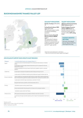 SCALEUP INSTITUTE | www.scaleupinstitute.org.uk | @scaleupinst | #scalup79
APPENDIX 3: SCALEUP BRIEFINGS BY LEP
Category 'I would be able to grow my company faster if...'
Talent
I could more easily hire talented people from overseas who had scaled up a company
before.
it were easier to attract large-company executives to join my company for the next
phase of their careers.
university graduates and school leavers had the skills needed to meet my customer
demand.
Leadership it were easier to develop the leadership talent already working at my firm.
it were easier to find effective mentoring and professional support schemes near me.
Access to Markets
I were invited to join international trade missions or other match making programmes
that introduced me to potential overseas companies that I could sell to or partner with.
it were easier to attract larger corporates as customers in the UK.
the government were a customer / did more business with us.
Finance I had better access to venture capital finance.
more private and public help was given to introduce me to overseas investors.
 I had better access to bank loan finance.
Infrastructure office space and buildings were available on flexible, short-term contracts.
universities and large corporates opened up their research and development facilities to
me.
Buckinghamshire Thames Valley Scale Up Report 2016
Choose an Area
Buckinghamshire Thames ..
Qualifying ScaleUps in the area: 99 ONS, 2015
Sample Size: 2
Where the sample size is 6 or more the LEP data is shown
Where the sample size is less than 6 the data for the NUTS 1 Region (South East) is shown
30% 20% 10% 0% 10% 20% 30%
More concerned - Less concerned
Sources: ScaleUp Survey 2016, ONS
BUCKINGHAMSHIRE THAMES VALLEY LEP
Sample size: 40
Regional NUTS 1 Data is shown for South East.
Source: ScaleUp Survey 2016
2016 Scale Up Indicators - Number of indicators ranked in lowest third, by LEP (max 12)
0
1
2
3
4
5
8
9
10
11
12
BIGRI Score
2016 SCALEUP SURVEY DATA (SOUTH EAST REGION)
SCALEUP INDICATORS
Number of scaleups (ONS 2015):
99
Scaleup Growth Indicator (SGI)
score: 35/39 LEPS
LEP ranking by increase in number
of scaleups per 100,000 of
population
Business Inventory Growth 
Revenue Indicators (BIGRI)
score: 0
LEP measured by 12 indicators
of growth and revenue of local
companies as proportion of overall
business population (12 = bottom
quartile; 0 = upper quartile)
TALENT INDICATORS
LEP Careers Enterprise Company
(CEC) Indicative score:* 6
Student-Employer Encounter
Indicator (SEEI) Score** by
Founders 4 Schools (a Careers
Enterprise Company delivery
partner): 2.28 and LEP ranking
22/39
FASTEST GROWTH
SECTORS
Information Technology 
Services, Telecommunications,
Marketing  Advertising
* https://www.careersandenterprise.co.uk/evidence
** https://www.founders4schools.org.uk/insights/methodology/#/
 
