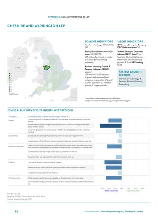 SCALEUP INSTITUTE | www.scaleupinstitute.org.uk | @scaleupinst | #scalup80
APPENDIX 3: SCALEUP BRIEFINGS BY LEP
CHESHIRE AND WARRINGTON LEP
Category 'I would be able to grow my company faster if...'
Talent
I could more easily hire talented people from overseas who had scaled up a company
before.
it were easier to attract large-company executives to join my company for the next
phase of their careers.
university graduates and school leavers had the skills needed to meet my customer
demand.
Leadership it were easier to develop the leadership talent already working at my firm.
it were easier to find effective mentoring and professional support schemes near me.
Access to Markets
I were invited to join international trade missions or other match making programmes
that introduced me to potential overseas companies that I could sell to or partner with.
it were easier to attract larger corporates as customers in the UK.
the government were a customer / did more business with us.
Finance I had better access to venture capital finance.
more private and public help was given to introduce me to overseas investors.
 I had better access to bank loan finance.
Infrastructure office space and buildings were available on flexible, short-term contracts.
universities and large corporates opened up their research and development facilities to
me.
Cheshire and Warrington Scale Up Report 2016
Choose an Area
Cheshire and Warrington
Qualifying ScaleUps in the area: 192 ONS, 2015
Sample Size: 4
Where the sample size is 6 or more the LEP data is shown
Where the sample size is less than 6 the data for the NUTS 1 Region (North West) is shown
30% 20% 10% 0% 10% 20% 30%
More concerned - Less concerned
Sources: ScaleUp Survey 2016, ONS
Sample size: 24
Regional NUTS 1 Data is shown for North West.
Source: ScaleUp Survey 2016
2016 Scale Up Indicators - Number of indicators ranked in lowest third, by LEP (max 12)
0
1
2
3
4
5
8
9
10
11
12
BIGRI Score
2016 SCALEUP SURVEY DATA (NORTH WEST REGION)
SCALEUP INDICATORS
Number of scaleups (ONS 2015):
192
Scaleup Growth Indicator (SGI)
score: 33/39 LEPS
LEP ranking by increase in number
of scaleups per 100,000 of
population
Business Inventory Growth 
Revenue Indicators (BIGRI)
score: 2
LEP measured by 12 indicators
of growth and revenue of local
companies as proportion of overall
business population (12 = bottom
quartile; 0 = upper quartile)
TALENT INDICATORS
LEP Careers Enterprise Company
(CEC) Indicative score:* 4
Student-Employer Encounter
Indicator (SEEI) Score** by
Founders 4 Schools (a Careers
Enterprise Company delivery
partner): 8.2 and LEP ranking
15/39
FASTEST GROWTH
SECTORS
Information Technology 
Services, Financial Services,
Accounting
* https://www.careersandenterprise.co.uk/evidence
** https://www.founders4schools.org.uk/insights/methodology/#/
 