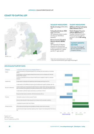 SCALEUP INSTITUTE | www.scaleupinstitute.org.uk | @scaleupinst | #scalup81
APPENDIX 3: SCALEUP BRIEFINGS BY LEP
COAST TO CAPITAL LEP
Category 'I would be able to grow my company faster if...'
Talent
I could more easily hire talented people from overseas who had scaled up a company
before.
it were easier to attract large-company executives to join my company for the next
phase of their careers.
university graduates and school leavers had the skills needed to meet my customer
demand.
Leadership it were easier to develop the leadership talent already working at my firm.
it were easier to find effective mentoring and professional support schemes near me.
Access to Markets
I were invited to join international trade missions or other match making programmes
that introduced me to potential overseas companies that I could sell to or partner with.
it were easier to attract larger corporates as customers in the UK.
the government were a customer / did more business with us.
Finance I had better access to venture capital finance.
more private and public help was given to introduce me to overseas investors.
 I had better access to bank loan finance.
Infrastructure office space and buildings were available on flexible, short-term contracts.
universities and large corporates opened up their research and development facilities to
me.
Coast to Capital Scale Up Report 2016
Choose an Area
Coast to Capital
Qualifying ScaleUps in the area: 378 ONS, 2015
Sample Size: 7
Where the sample size is 6 or more the LEP data is shown
Where the sample size is less than 6 the data for the NUTS 1 Region (South East) is shown
30% 20% 10% 0% 10% 20% 30%
More concerned - Less concerned
Sources: ScaleUp Survey 2016, ONS
Sample size: 7
LEP Data is shown.
Source: ScaleUp Survey 2016
2016 Scale Up Indicators - Number of indicators ranked in lowest third, by LEP (max 12)
0
1
2
3
4
5
8
9
10
11
12
BIGRI Score
2016 SCALEUP SURVEY DATA
SCALEUP INDICATORS
Number of scaleups (ONS 2015):
378
Scaleup Growth Indicator (SGI)
score: 17/39 LEPS
LEP ranking by increase in number
of scaleups per 100,000 of
population
Business Inventory Growth 
Revenue Indicators (BIGRI)
score: 1
LEP measured by 12 indicators
of growth and revenue of local
companies as proportion of overall
business population (12 = bottom
quartile; 0 = upper quartile)
TALENT INDICATORS
LEP Careers Enterprise Company
(CEC) Indicative score:* 5
Student-Employer Encounter
Indicator (SEEI) Score** by
Founders 4 Schools (a Careers
Enterprise Company delivery
partner): 11.35 and LEP ranking
9/39
FASTEST GROWTH
SECTORS
Information Technology 
Services, Financial Services,
Computer Software
* https://www.careersandenterprise.co.uk/evidence
** https://www.founders4schools.org.uk/insights/methodology/#/
 