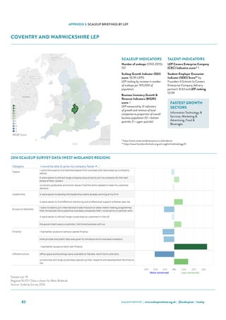 SCALEUP INSTITUTE | www.scaleupinstitute.org.uk | @scaleupinst | #scalup83
APPENDIX 3: SCALEUP BRIEFINGS BY LEP
COVENTRY AND WARWICKSHIRE LEP
Category 'I would be able to grow my company faster if...'
Talent
I could more easily hire talented people from overseas who had scaled up a company
before.
it were easier to attract large-company executives to join my company for the next
phase of their careers.
university graduates and school leavers had the skills needed to meet my customer
demand.
Leadership it were easier to develop the leadership talent already working at my firm.
it were easier to find effective mentoring and professional support schemes near me.
Access to Markets
I were invited to join international trade missions or other match making programmes
that introduced me to potential overseas companies that I could sell to or partner with.
it were easier to attract larger corporates as customers in the UK.
the government were a customer / did more business with us.
Finance I had better access to venture capital finance.
more private and public help was given to introduce me to overseas investors.
 I had better access to bank loan finance.
Infrastructure office space and buildings were available on flexible, short-term contracts.
universities and large corporates opened up their research and development facilities to
me.
Coventry and Warwickshire Scale Up Report 2016
Choose an Area
Coventry and Warwickshire
Qualifying ScaleUps in the area: 157 ONS, 2015
Sample Size: 0
Where the sample size is 6 or more the LEP data is shown
Where the sample size is less than 6 the data for the NUTS 1 Region (West Midlands) is shown
30% 20% 10% 0% 10% 20% 30%
More concerned - Less concerned
Sources: ScaleUp Survey 2016, ONS
Sample size: 18
Regional NUTS 1 Data is shown for West Midlands.
Source: ScaleUp Survey 2016
2016 Scale Up Indicators - Number of indicators ranked in lowest third, by LEP (max 12)
0
1
2
3
4
5
8
9
10
11
12
BIGRI Score
2016 SCALEUP SURVEY DATA (WEST MIDLANDS REGION)
SCALEUP INDICATORS
Number of scaleups (ONS 2015):
157
Scaleup Growth Indicator (SGI)
score: 16/39 LEPS
LEP ranking by increase in number
of scaleups per 100,000 of
population
Business Inventory Growth 
Revenue Indicators (BIGRI)
score: 1
LEP measured by 12 indicators
of growth and revenue of local
companies as proportion of overall
business population (12 = bottom
quartile; 0 = upper quartile)
TALENT INDICATORS
LEP Careers Enterprise Company
(CEC) Indicative score:* 1
Student-Employer Encounter
Indicator (SEEI) Score** by
Founders 4 Schools (a Careers
Enterprise Company delivery
partner): 8.63 and LEP ranking
12/39
FASTEST GROWTH
SECTORS
Information Technology 
Services, Marketing 
Advertising, Food 
Beverages
* https://www.careersandenterprise.co.uk/evidence
** https://www.founders4schools.org.uk/insights/methodology/#/
 