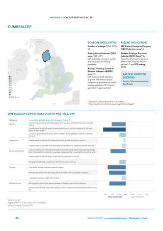 SCALEUP INSTITUTE | www.scaleupinstitute.org.uk | @scaleupinst | #scalup84
APPENDIX 3: SCALEUP BRIEFINGS BY LEP
CUMBRIA LEP
Category 'I would be able to grow my company faster if...'
Talent
I could more easily hire talented people from overseas who had scaled up a company
before.
it were easier to attract large-company executives to join my company for the next
phase of their careers.
university graduates and school leavers had the skills needed to meet my customer
demand.
Leadership it were easier to develop the leadership talent already working at my firm.
it were easier to find effective mentoring and professional support schemes near me.
Access to Markets
I were invited to join international trade missions or other match making programmes
that introduced me to potential overseas companies that I could sell to or partner with.
it were easier to attract larger corporates as customers in the UK.
the government were a customer / did more business with us.
Finance I had better access to venture capital finance.
more private and public help was given to introduce me to overseas investors.
 I had better access to bank loan finance.
Infrastructure office space and buildings were available on flexible, short-term contracts.
universities and large corporates opened up their research and development facilities to
me.
Cumbria Scale Up Report 2016
Choose an Area
Cumbria
Qualifying ScaleUps in the area: 93 ONS, 2015
Sample Size: 0
Where the sample size is 6 or more the LEP data is shown
Where the sample size is less than 6 the data for the NUTS 1 Region (North West) is shown
30% 20% 10% 0% 10% 20% 30%
More concerned - Less concerned
Sources: ScaleUp Survey 2016, ONS
Sample size: 24
Regional NUTS 1 Data is shown for North West.
Source: ScaleUp Survey 2016
2016 Scale Up Indicators - Number of indicators ranked in lowest third, by LEP (max 12)
0
1
2
3
4
5
8
9
10
11
12
BIGRI Score
2016 SCALEUP SURVEY DATA (NORTH WEST REGION)
SCALEUP INDICATORS
Number of scaleups (ONS 2015):
93
Scaleup Growth Indicator (SGI)
score: 1/39 LEPS
LEP ranking by increase in number
of scaleups per 100,000 of
population
Business Inventory Growth 
Revenue Indicators (BIGRI)
score: 10
LEP measured by 12 indicators
of growth and revenue of local
companies as proportion of overall
business population (12 = bottom
quartile; 0 = upper quartile)
TALENT INDICATORS
LEP Careers Enterprise Company
(CEC) Indicative score:* 2
Student-Employer Encounter
Indicator (SEEI) Score** by
Founders 4 Schools (a Careers
Enterprise Company delivery
partner): 2 and LEP ranking
27/39
FASTEST GROWTH
SECTORS
Textiles, Telecommunications,
Real Estate
* https://www.careersandenterprise.co.uk/evidence
** https://www.founders4schools.org.uk/insights/methodology/#/
 