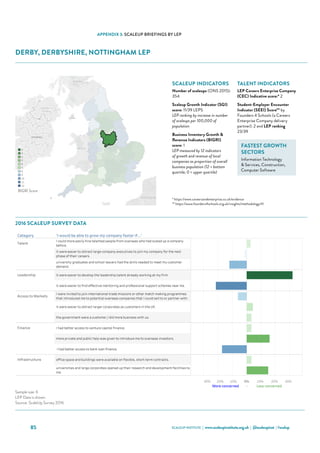 SCALEUP INSTITUTE | www.scaleupinstitute.org.uk | @scaleupinst | #scalup85
APPENDIX 3: SCALEUP BRIEFINGS BY LEP
DERBY, DERBYSHIRE, NOTTINGHAM LEP
Category 'I would be able to grow my company faster if...'
Talent
I could more easily hire talented people from overseas who had scaled up a company
before.
it were easier to attract large-company executives to join my company for the next
phase of their careers.
university graduates and school leavers had the skills needed to meet my customer
demand.
Leadership it were easier to develop the leadership talent already working at my firm.
it were easier to find effective mentoring and professional support schemes near me.
Access to Markets
I were invited to join international trade missions or other match making programmes
that introduced me to potential overseas companies that I could sell to or partner with.
it were easier to attract larger corporates as customers in the UK.
the government were a customer / did more business with us.
Finance I had better access to venture capital finance.
more private and public help was given to introduce me to overseas investors.
 I had better access to bank loan finance.
Infrastructure office space and buildings were available on flexible, short-term contracts.
universities and large corporates opened up their research and development facilities to
me.
Derby, Derbyshire, Nottingham and Nottinghamshire, Scale Up Report 2016
Choose an Area
Derby, Derbyshire, Nottin..
Qualifying ScaleUps in the area: 354 ONS, 2015
Sample Size: 6
Where the sample size is 6 or more the LEP data is shown
Where the sample size is less than 6 the data for the NUTS 1 Region (East Midlands) is shown
30% 20% 10% 0% 10% 20% 30%
More concerned - Less concerned
Sources: ScaleUp Survey 2016, ONS
Sample size: 6
LEP Data is shown.
Source: ScaleUp Survey 2016
2016 Scale Up Indicators - Number of indicators ranked in lowest third, by LEP (max 12)
0
1
2
3
4
5
8
9
10
11
12
BIGRI Score
2016 SCALEUP SURVEY DATA
SCALEUP INDICATORS
Number of scaleups (ONS 2015):
354
Scaleup Growth Indicator (SGI)
score: 11/39 LEPS
LEP ranking by increase in number
of scaleups per 100,000 of
population
Business Inventory Growth 
Revenue Indicators (BIGRI)
score: 1
LEP measured by 12 indicators
of growth and revenue of local
companies as proportion of overall
business population (12 = bottom
quartile; 0 = upper quartile)
TALENT INDICATORS
LEP Careers Enterprise Company
(CEC) Indicative score:* 2
Student-Employer Encounter
Indicator (SEEI) Score** by
Founders 4 Schools (a Careers
Enterprise Company delivery
partner): 2 and LEP ranking
23/39
FASTEST GROWTH
SECTORS
Information Technology
 Services, Construction,
Computer Software
* https://www.careersandenterprise.co.uk/evidence
** https://www.founders4schools.org.uk/insights/methodology/#/
 