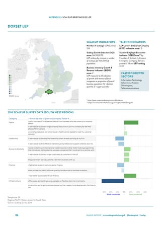 SCALEUP INSTITUTE | www.scaleupinstitute.org.uk | @scaleupinst | #scalup86
APPENDIX 3: SCALEUP BRIEFINGS BY LEP
DORSET LEP
Category 'I would be able to grow my company faster if...'
Talent
I could more easily hire talented people from overseas who had scaled up a company
before.
it were easier to attract large-company executives to join my company for the next
phase of their careers.
university graduates and school leavers had the skills needed to meet my customer
demand.
Leadership it were easier to develop the leadership talent already working at my firm.
it were easier to find effective mentoring and professional support schemes near me.
Access to Markets
I were invited to join international trade missions or other match making programmes
that introduced me to potential overseas companies that I could sell to or partner with.
it were easier to attract larger corporates as customers in the UK.
the government were a customer / did more business with us.
Finance I had better access to venture capital finance.
more private and public help was given to introduce me to overseas investors.
 I had better access to bank loan finance.
Infrastructure office space and buildings were available on flexible, short-term contracts.
universities and large corporates opened up their research and development facilities to
me.
Dorset Scale Up Report 2016
Choose an Area
Dorset
Qualifying ScaleUps in the area: 124 ONS, 2015
Sample Size: 1
Where the sample size is 6 or more the LEP data is shown
Where the sample size is less than 6 the data for the NUTS 1 Region (South West) is shown
30% 20% 10% 0% 10% 20% 30%
More concerned - Less concerned
Sources: ScaleUp Survey 2016, ONS
Sample size: 24
Regional NUTS 1 Data is shown for South West.
Source: ScaleUp Survey 2016
2016 Scale Up Indicators - Number of indicators ranked in lowest third, by LEP (max 12)
0
1
2
3
4
5
8
9
10
11
12
BIGRI Score
2016 SCALEUP SURVEY DATA (SOUTH WEST REGION)
SCALEUP INDICATORS
Number of scaleups (ONS 2015):
124
Scaleup Growth Indicator (SGI)
score: 24/39 LEPS
LEP ranking by increase in number
of scaleups per 100,000 of
population
Business Inventory Growth 
Revenue Indicators (BIGRI)
score: 2
LEP measured by 12 indicators
of growth and revenue of local
companies as proportion of overall
business population (12 = bottom
quartile; 0 = upper quartile)
TALENT INDICATORS
LEP Careers Enterprise Company
(CEC) Indicative score:* 3
Student-Employer Encounter
Indicator (SEEI) Score** by
Founders 4 Schools (a Careers
Enterprise Company delivery
partner): 38 and LEP ranking
2/39
FASTEST GROWTH
SECTORS
Information Technology
 Services, Aviation
 Aerospace,
Telecommunications
* https://www.careersandenterprise.co.uk/evidence
** https://www.founders4schools.org.uk/insights/methodology/#/
 
