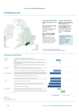 SCALEUP INSTITUTE | www.scaleupinstitute.org.uk | @scaleupinst | #scalup87
APPENDIX 3: SCALEUP BRIEFINGS BY LEP
ENTERPRISE M3 LEP
Category 'I would be able to grow my company faster if...'
Talent
I could more easily hire talented people from overseas who had scaled up a company
before.
it were easier to attract large-company executives to join my company for the next
phase of their careers.
university graduates and school leavers had the skills needed to meet my customer
demand.
Leadership it were easier to develop the leadership talent already working at my firm.
it were easier to find effective mentoring and professional support schemes near me.
Access to Markets
I were invited to join international trade missions or other match making programmes
that introduced me to potential overseas companies that I could sell to or partner with.
it were easier to attract larger corporates as customers in the UK.
the government were a customer / did more business with us.
Finance I had better access to venture capital finance.
more private and public help was given to introduce me to overseas investors.
 I had better access to bank loan finance.
Infrastructure office space and buildings were available on flexible, short-term contracts.
universities and large corporates opened up their research and development facilities to
me.
Enterprise M3 Scale Up Report 2016
Choose an Area
Enterprise M3
Qualifying ScaleUps in the area: 382 ONS, 2015
Sample Size: 7
Where the sample size is 6 or more the LEP data is shown
Where the sample size is less than 6 the data for the NUTS 1 Region (South East) is shown
30% 20% 10% 0% 10% 20% 30%
More concerned - Less concerned
Sources: ScaleUp Survey 2016, ONS
Sample size: 7
LEP Data is shown.
Source: ScaleUp Survey 2016
2016 Scale Up Indicators - Number of indicators ranked in lowest third, by LEP (max 12)
0
1
2
3
4
5
8
9
10
11
12
BIGRI Score
2016 SCALEUP SURVEY DATA
SCALEUP INDICATORS
Number of scaleups (ONS 2015):
382
Scaleup Growth Indicator (SGI)
score: 18/39 LEPS
LEP ranking by increase in number
of scaleups per 100,000 of
population
Business Inventory Growth 
Revenue Indicators (BIGRI)
score: 0
LEP measured by 12 indicators
of growth and revenue of local
companies as proportion of overall
business population (12 = bottom
quartile; 0 = upper quartile)
TALENT INDICATORS
LEP Careers Enterprise Company
(CEC) Indicative score:* 3
Student-Employer Encounter
Indicator (SEEI) Score** by
Founders 4 Schools (a Careers
Enterprise Company delivery
partner): 2 and LEP ranking
24/39
FASTEST GROWTH
SECTORS
Information Technology
 Services, Staffing 
Recruiting, Computer
Software
* https://www.careersandenterprise.co.uk/evidence
** https://www.founders4schools.org.uk/insights/methodology/#/
 