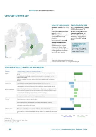 SCALEUP INSTITUTE | www.scaleupinstitute.org.uk | @scaleupinst | #scalup88
APPENDIX 3: SCALEUP BRIEFINGS BY LEP
GLOUCESTERSHIRE LEP
Category 'I would be able to grow my company faster if...'
Talent
I could more easily hire talented people from overseas who had scaled up a company
before.
it were easier to attract large-company executives to join my company for the next
phase of their careers.
university graduates and school leavers had the skills needed to meet my customer
demand.
Leadership it were easier to develop the leadership talent already working at my firm.
it were easier to find effective mentoring and professional support schemes near me.
Access to Markets
I were invited to join international trade missions or other match making programmes
that introduced me to potential overseas companies that I could sell to or partner with.
it were easier to attract larger corporates as customers in the UK.
the government were a customer / did more business with us.
Finance I had better access to venture capital finance.
more private and public help was given to introduce me to overseas investors.
 I had better access to bank loan finance.
Infrastructure office space and buildings were available on flexible, short-term contracts.
universities and large corporates opened up their research and development facilities to
me.
Gloucestershire Scale Up Report 2016
Choose an Area
Gloucestershire
Qualifying ScaleUps in the area: 112 ONS, 2015
Sample Size: 1
Where the sample size is 6 or more the LEP data is shown
Where the sample size is less than 6 the data for the NUTS 1 Region (South West) is shown
30% 20% 10% 0% 10% 20% 30%
More concerned - Less concerned
Sources: ScaleUp Survey 2016, ONS
Sample size: 24
Regional NUTS 1 Data is shown for South West.
Source: ScaleUp Survey 2016
2016 Scale Up Indicators - Number of indicators ranked in lowest third, by LEP (max 12)
0
1
2
3
4
5
8
9
10
11
12
BIGRI Score
2016 SCALEUP SURVEY DATA (SOUTH WEST REGION)
SCALEUP INDICATORS
Number of scaleups (ONS 2015):
112
Scaleup Growth Indicator (SGI)
score: 37/39 LEPS
LEP ranking by increase in number
of scaleups per 100,000 of
population
Business Inventory Growth 
Revenue Indicators (BIGRI)
score: 1
LEP measured by 12 indicators
of growth and revenue of local
companies as proportion of overall
business population (12 = bottom
quartile; 0 = upper quartile)
TALENT INDICATORS
LEP Careers Enterprise Company
(CEC) Indicative score:* 2
Student-Employer Encounter
Indicator (SEEI) Score** by
Founders 4 Schools (a Careers
Enterprise Company delivery
partner): 0 and LEP ranking
33/39
FASTEST GROWTH
SECTORS
Information Technology 
Services, Hospital  Health
Care, Medical Devices
* https://www.careersandenterprise.co.uk/evidence
** https://www.founders4schools.org.uk/insights/methodology/#/
 