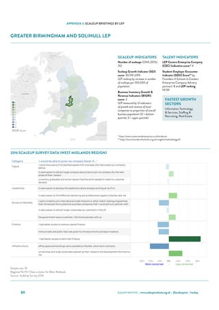 SCALEUP INSTITUTE | www.scaleupinstitute.org.uk | @scaleupinst | #scalup89
APPENDIX 3: SCALEUP BRIEFINGS BY LEP
GREATER BIRMINGHAM AND SOLIHULL LEP
Category 'I would be able to grow my company faster if...'
Talent
I could more easily hire talented people from overseas who had scaled up a company
before.
it were easier to attract large-company executives to join my company for the next
phase of their careers.
university graduates and school leavers had the skills needed to meet my customer
demand.
Leadership it were easier to develop the leadership talent already working at my firm.
it were easier to find effective mentoring and professional support schemes near me.
Access to Markets
I were invited to join international trade missions or other match making programmes
that introduced me to potential overseas companies that I could sell to or partner with.
it were easier to attract larger corporates as customers in the UK.
the government were a customer / did more business with us.
Finance I had better access to venture capital finance.
more private and public help was given to introduce me to overseas investors.
 I had better access to bank loan finance.
Infrastructure office space and buildings were available on flexible, short-term contracts.
universities and large corporates opened up their research and development facilities to
me.
Greater Birmingham and Solihull Scale Up Report 2016
Choose an Area
Greater Birmingham and S..
Qualifying ScaleUps in the area: 312 ONS, 2015
Sample Size: 2
Where the sample size is 6 or more the LEP data is shown
Where the sample size is less than 6 the data for the NUTS 1 Region (West Midlands) is shown
30% 20% 10% 0% 10% 20% 30%
More concerned - Less concerned
Sources: ScaleUp Survey 2016, ONS
Sample size: 18
Regional NUTS 1 Data is shown for West Midlands.
Source: ScaleUp Survey 2016
2016 Scale Up Indicators - Number of indicators ranked in lowest third, by LEP (max 12)
0
1
2
3
4
5
8
9
10
11
12
BIGRI Score
2016 SCALEUP SURVEY DATA (WEST MIDLANDS REGION)
SCALEUP INDICATORS
Number of scaleups (ONS 2015):
312
Scaleup Growth Indicator (SGI)
score: 30/39 LEPS
LEP ranking by increase in number
of scaleups per 100,000 of
population
Business Inventory Growth 
Revenue Indicators (BIGRI)
score: 3
LEP measured by 12 indicators
of growth and revenue of local
companies as proportion of overall
business population (12 = bottom
quartile; 0 = upper quartile)
TALENT INDICATORS
LEP Careers Enterprise Company
(CEC) Indicative score:* 4
Student-Employer Encounter
Indicator (SEEI) Score** by
Founders 4 Schools (a Careers
Enterprise Company delivery
partner): 8 and LEP ranking
10/39
FASTEST GROWTH
SECTORS
Information Technology
 Services, Staffing 
Recruiting, Real Estate
* https://www.careersandenterprise.co.uk/evidence
** https://www.founders4schools.org.uk/insights/methodology/#/
 