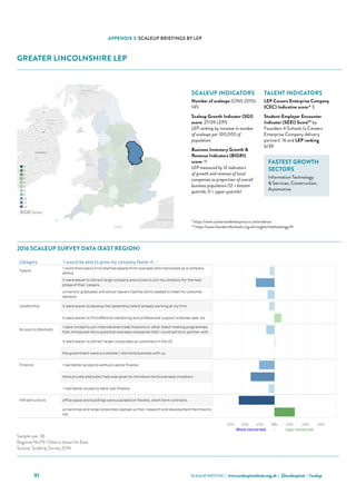 SCALEUP INSTITUTE | www.scaleupinstitute.org.uk | @scaleupinst | #scalup91
APPENDIX 3: SCALEUP BRIEFINGS BY LEP
GREATER LINCOLNSHIRE LEP
Category 'I would be able to grow my company faster if...'
Talent
I could more easily hire talented people from overseas who had scaled up a company
before.
it were easier to attract large-company executives to join my company for the next
phase of their careers.
university graduates and school leavers had the skills needed to meet my customer
demand.
Leadership it were easier to develop the leadership talent already working at my firm.
it were easier to find effective mentoring and professional support schemes near me.
Access to Markets
I were invited to join international trade missions or other match making programmes
that introduced me to potential overseas companies that I could sell to or partner with.
it were easier to attract larger corporates as customers in the UK.
the government were a customer / did more business with us.
Finance I had better access to venture capital finance.
more private and public help was given to introduce me to overseas investors.
 I had better access to bank loan finance.
Infrastructure office space and buildings were available on flexible, short-term contracts.
universities and large corporates opened up their research and development facilities to
me.
Greater Lincolnshire Scale Up Report 2016
Choose an Area
Greater Lincolnshire
Qualifying ScaleUps in the area: 145 ONS, 2015
Sample Size: 2
Where the sample size is 6 or more the LEP data is shown
Where the sample size is less than 6 the data for the NUTS 1 Region (East) is shown
30% 20% 10% 0% 10% 20% 30%
More concerned - Less concerned
Sources: ScaleUp Survey 2016, ONS
Sample size: 36
Regional NUTS 1 Data is shown for East.
Source: ScaleUp Survey 2016
2016 Scale Up Indicators - Number of indicators ranked in lowest third, by LEP (max 12)
0
1
2
3
4
5
8
9
10
11
12
BIGRI Score
2016 SCALEUP SURVEY DATA (EAST REGION)
SCALEUP INDICATORS
Number of scaleups (ONS 2015):
145
Scaleup Growth Indicator (SGI)
score: 27/39 LEPS
LEP ranking by increase in number
of scaleups per 100,000 of
population
Business Inventory Growth 
Revenue Indicators (BIGRI)
score: 11
LEP measured by 12 indicators
of growth and revenue of local
companies as proportion of overall
business population (12 = bottom
quartile; 0 = upper quartile)
TALENT INDICATORS
LEP Careers Enterprise Company
(CEC) Indicative score:* 3
Student-Employer Encounter
Indicator (SEEI) Score** by
Founders 4 Schools (a Careers
Enterprise Company delivery
partner): 16 and LEP ranking
6/39
FASTEST GROWTH
SECTORS
Information Technology
 Services, Construction,
Automotive
* https://www.careersandenterprise.co.uk/evidence
** https://www.founders4schools.org.uk/insights/methodology/#/
 