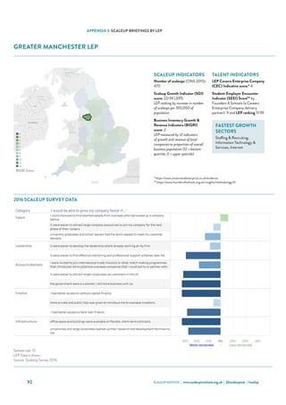 SCALEUP INSTITUTE | www.scaleupinstitute.org.uk | @scaleupinst | #scalup92
APPENDIX 3: SCALEUP BRIEFINGS BY LEP
GREATER MANCHESTER LEP
Category 'I would be able to grow my company faster if...'
Talent
I could more easily hire talented people from overseas who had scaled up a company
before.
it were easier to attract large-company executives to join my company for the next
phase of their careers.
university graduates and school leavers had the skills needed to meet my customer
demand.
Leadership it were easier to develop the leadership talent already working at my firm.
it were easier to find effective mentoring and professional support schemes near me.
Access to Markets
I were invited to join international trade missions or other match making programmes
that introduced me to potential overseas companies that I could sell to or partner with.
it were easier to attract larger corporates as customers in the UK.
the government were a customer / did more business with us.
Finance I had better access to venture capital finance.
more private and public help was given to introduce me to overseas investors.
 I had better access to bank loan finance.
Infrastructure office space and buildings were available on flexible, short-term contracts.
universities and large corporates opened up their research and development facilities to
me.
Greater Manchester Scale Up Report 2016
Choose an Area
Greater Manchester
Qualifying ScaleUps in the area: 470 ONS, 2015
Sample Size: 10
Where the sample size is 6 or more the LEP data is shown
Where the sample size is less than 6 the data for the NUTS 1 Region (North West) is shown
30% 20% 10% 0% 10% 20% 30%
More concerned - Less concerned
Sources: ScaleUp Survey 2016, ONS
Sample size: 10
LEP Data is shown.
Source: ScaleUp Survey 2016
2016 Scale Up Indicators - Number of indicators ranked in lowest third, by LEP (max 12)
0
1
2
3
4
5
8
9
10
11
12
BIGRI Score
2016 SCALEUP SURVEY DATA
SCALEUP INDICATORS
Number of scaleups (ONS 2015):
470
Scaleup Growth Indicator (SGI)
score: 22/39 LEPS
LEP ranking by increase in number
of scaleups per 100,000 of
population
Business Inventory Growth 
Revenue Indicators (BIGRI)
score: 2
LEP measured by 12 indicators
of growth and revenue of local
companies as proportion of overall
business population (12 = bottom
quartile; 0 = upper quartile)
TALENT INDICATORS
LEP Careers Enterprise Company
(CEC) Indicative score:* 4
Student-Employer Encounter
Indicator (SEEI) Score** by
Founders 4 Schools (a Careers
Enterprise Company delivery
partner): 9 and LEP ranking 11/39
FASTEST GROWTH
SECTORS
Staffing  Recruiting,
Information Technology 
Services, Internet
* https://www.careersandenterprise.co.uk/evidence
** https://www.founders4schools.org.uk/insights/methodology/#/
 