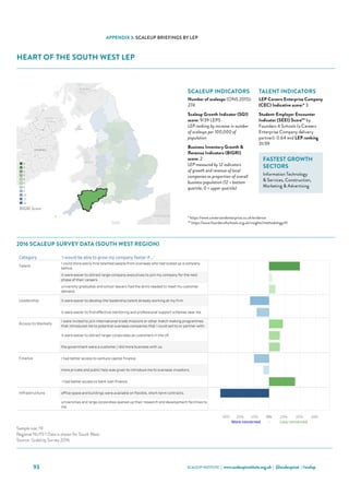SCALEUP INSTITUTE | www.scaleupinstitute.org.uk | @scaleupinst | #scalup93
APPENDIX 3: SCALEUP BRIEFINGS BY LEP
HEART OF THE SOUTH WEST LEP
Category 'I would be able to grow my company faster if...'
Talent
I could more easily hire talented people from overseas who had scaled up a company
before.
it were easier to attract large-company executives to join my company for the next
phase of their careers.
university graduates and school leavers had the skills needed to meet my customer
demand.
Leadership it were easier to develop the leadership talent already working at my firm.
it were easier to find effective mentoring and professional support schemes near me.
Access to Markets
I were invited to join international trade missions or other match making programmes
that introduced me to potential overseas companies that I could sell to or partner with.
it were easier to attract larger corporates as customers in the UK.
the government were a customer / did more business with us.
Finance I had better access to venture capital finance.
more private and public help was given to introduce me to overseas investors.
 I had better access to bank loan finance.
Infrastructure office space and buildings were available on flexible, short-term contracts.
universities and large corporates opened up their research and development facilities to
me.
Heart of the South West Scale Up Report 2016
Choose an Area
Heart of the South West
Qualifying ScaleUps in the area: 274 ONS, 2015
Sample Size: 2
Where the sample size is 6 or more the LEP data is shown
Where the sample size is less than 6 the data for the NUTS 1 Region (South West) is shown
30% 20% 10% 0% 10% 20% 30%
More concerned - Less concerned
Sources: ScaleUp Survey 2016, ONS
Sample size: 19
Regional NUTS 1 Data is shown for South West.
Source: ScaleUp Survey 2016
2016 Scale Up Indicators - Number of indicators ranked in lowest third, by LEP (max 12)
0
1
2
3
4
5
8
9
10
11
12
BIGRI Score
2016 SCALEUP SURVEY DATA (SOUTH WEST REGION)
SCALEUP INDICATORS
Number of scaleups (ONS 2015):
274
Scaleup Growth Indicator (SGI)
score: 9/39 LEPS
LEP ranking by increase in number
of scaleups per 100,000 of
population
Business Inventory Growth 
Revenue Indicators (BIGRI)
score: 2
LEP measured by 12 indicators
of growth and revenue of local
companies as proportion of overall
business population (12 = bottom
quartile; 0 = upper quartile)
TALENT INDICATORS
LEP Careers Enterprise Company
(CEC) Indicative score:* 3
Student-Employer Encounter
Indicator (SEEI) Score** by
Founders 4 Schools (a Careers
Enterprise Company delivery
partner): 0.64 and LEP ranking
31/39
FASTEST GROWTH
SECTORS
Information Technology
 Services, Construction,
Marketing  Advertising
* https://www.careersandenterprise.co.uk/evidence
** https://www.founders4schools.org.uk/insights/methodology/#/
 