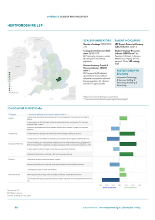 SCALEUP INSTITUTE | www.scaleupinstitute.org.uk | @scaleupinst | #scalup94
APPENDIX 3: SCALEUP BRIEFINGS BY LEP
HERTFORDSHIRE LEP
Category 'I would be able to grow my company faster if...'
Talent
I could more easily hire talented people from overseas who had scaled up a company
before.
it were easier to attract large-company executives to join my company for the next
phase of their careers.
university graduates and school leavers had the skills needed to meet my customer
demand.
Leadership it were easier to develop the leadership talent already working at my firm.
it were easier to find effective mentoring and professional support schemes near me.
Access to Markets
I were invited to join international trade missions or other match making programmes
that introduced me to potential overseas companies that I could sell to or partner with.
it were easier to attract larger corporates as customers in the UK.
the government were a customer / did more business with us.
Finance I had better access to venture capital finance.
more private and public help was given to introduce me to overseas investors.
 I had better access to bank loan finance.
Infrastructure office space and buildings were available on flexible, short-term contracts.
universities and large corporates opened up their research and development facilities to
me.
Hertfordshire Scale Up Report 2016
Choose an Area
Hertfordshire
Qualifying ScaleUps in the area: 222 ONS, 2015
Sample Size: 10
Where the sample size is 6 or more the LEP data is shown
Where the sample size is less than 6 the data for the NUTS 1 Region (East) is shown
30% 20% 10% 0% 10% 20% 30%
More concerned - Less concerned
Sources: ScaleUp Survey 2016, ONS
Sample size: 10
LEP Data is shown.
Source: ScaleUp Survey 2016
2016 Scale Up Indicators - Number of indicators ranked in lowest third, by LEP (max 12)
0
1
2
3
4
5
8
9
10
11
12
BIGRI Score
2016 SCALEUP SURVEY DATA
SCALEUP INDICATORS
Number of scaleups (ONS 2015):
222
Scaleup Growth Indicator (SGI)
score: 28/39 LEPS
LEP ranking by increase in number
of scaleups per 100,000 of
population
Business Inventory Growth 
Revenue Indicators (BIGRI)
score: 0
LEP measured by 12 indicators
of growth and revenue of local
companies as proportion of overall
business population (12 = bottom
quartile; 0 = upper quartile)
TALENT INDICATORS
LEP Careers Enterprise Company
(CEC) Indicative score:* 2
Student-Employer Encounter
Indicator (SEEI) Score** by
Founders 4 Schools (a Careers
Enterprise Company delivery
partner): 23 and LEP ranking
4/39
FASTEST GROWTH
SECTORS
Information Technology
 Services, Staffing 
Recruiting, Marketing 
Advertising
* https://www.careersandenterprise.co.uk/evidence
** https://www.founders4schools.org.uk/insights/methodology/#/
 