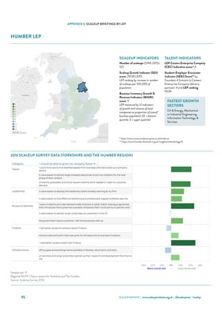 SCALEUP INSTITUTE | www.scaleupinstitute.org.uk | @scaleupinst | #scalup95
APPENDIX 3: SCALEUP BRIEFINGS BY LEP
HUMBER LEP
Category 'I would be able to grow my company faster if...'
Talent
I could more easily hire talented people from overseas who had scaled up a company
before.
it were easier to attract large-company executives to join my company for the next
phase of their careers.
university graduates and school leavers had the skills needed to meet my customer
demand.
Leadership it were easier to develop the leadership talent already working at my firm.
it were easier to find effective mentoring and professional support schemes near me.
Access to Markets
I were invited to join international trade missions or other match making programmes
that introduced me to potential overseas companies that I could sell to or partner with.
it were easier to attract larger corporates as customers in the UK.
the government were a customer / did more business with us.
Finance I had better access to venture capital finance.
more private and public help was given to introduce me to overseas investors.
 I had better access to bank loan finance.
Infrastructure office space and buildings were available on flexible, short-term contracts.
universities and large corporates opened up their research and development facilities to
me.
Humber Scale Up Report 2016
Choose an Area
Humber
Qualifying ScaleUps in the area: 123 ONS, 2015
Sample Size: 2
Where the sample size is 6 or more the LEP data is shown
Where the sample size is less than 6 the data for the NUTS 1 Region (Yorkshire and The Humber) is
shown
30% 20% 10% 0% 10% 20% 30%
More concerned - Less concerned
Sources: ScaleUp Survey 2016, ONS
Sample size: 17
Regional NUTS 1 Data is shown for Yorkshire and The Humber.
Source: ScaleUp Survey 2016
2016 Scale Up Indicators - Number of indicators ranked in lowest third, by LEP (max 12)
0
1
2
3
4
5
8
9
10
11
12
BIGRI Score
2016 SCALEUP SURVEY DATA (YORKSHIRE AND THE HUMBER REGION)
SCALEUP INDICATORS
Number of scaleups (ONS 2015):
123
Scaleup Growth Indicator (SGI)
score: 29/39 LEPS
LEP ranking by increase in number
of scaleups per 100,000 of
population
Business Inventory Growth 
Revenue Indicators (BIGRI)
score: 11
LEP measured by 12 indicators
of growth and revenue of local
companies as proportion of overall
business population (12 = bottom
quartile; 0 = upper quartile)
TALENT INDICATORS
LEP Careers Enterprise Company
(CEC) Indicative score:* 4
Student-Employer Encounter
Indicator (SEEI) Score** by
Founders 4 Schools (a Careers
Enterprise Company delivery
partner): 4 and LEP ranking
19/39
FASTEST GROWTH
SECTORS
Oil  Energy, Mechanical
or Industrial Engineering,
Information Technology 
Services
* https://www.careersandenterprise.co.uk/evidence
** https://www.founders4schools.org.uk/insights/methodology/#/
 