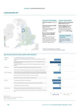 SCALEUP INSTITUTE | www.scaleupinstitute.org.uk | @scaleupinst | #scalup96
APPENDIX 3: SCALEUP BRIEFINGS BY LEP
LANCASHIRE LEP
Category 'I would be able to grow my company faster if...'
Talent
I could more easily hire talented people from overseas who had scaled up a company
before.
it were easier to attract large-company executives to join my company for the next
phase of their careers.
university graduates and school leavers had the skills needed to meet my customer
demand.
Leadership it were easier to develop the leadership talent already working at my firm.
it were easier to find effective mentoring and professional support schemes near me.
Access to Markets
I were invited to join international trade missions or other match making programmes
that introduced me to potential overseas companies that I could sell to or partner with.
it were easier to attract larger corporates as customers in the UK.
the government were a customer / did more business with us.
Finance I had better access to venture capital finance.
more private and public help was given to introduce me to overseas investors.
 I had better access to bank loan finance.
Infrastructure office space and buildings were available on flexible, short-term contracts.
universities and large corporates opened up their research and development facilities to
me.
Lancashire Scale Up Report 2016
Choose an Area
Lancashire
Qualifying ScaleUps in the area: 252 ONS, 2015
Sample Size: 1
Where the sample size is 6 or more the LEP data is shown
Where the sample size is less than 6 the data for the NUTS 1 Region (North West) is shown
30% 20% 10% 0% 10% 20% 30%
More concerned - Less concerned
Sources: ScaleUp Survey 2016, ONS
Sample size: 24
Regional NUTS 1 Data is shown for North West.
Source: ScaleUp Survey 2016
2016 Scale Up Indicators - Number of indicators ranked in lowest third, by LEP (max 12)
0
1
2
3
4
5
8
9
10
11
12
BIGRI Score
2016 SCALEUP SURVEY DATA (NORTH WEST REGION)
SCALEUP INDICATORS
Number of scaleups (ONS 2015):
252
Scaleup Growth Indicator (SGI)
score: 5/39 LEPS
LEP ranking by increase in number
of scaleups per 100,000 of
population
Business Inventory Growth 
Revenue Indicators (BIGRI)
score: 8
LEP measured by 12 indicators
of growth and revenue of local
companies as proportion of overall
business population (12 = bottom
quartile; 0 = upper quartile)
TALENT INDICATORS
LEP Careers Enterprise Company
(CEC) Indicative score:* 4
Student-Employer Encounter
Indicator (SEEI) Score** by
Founders 4 Schools (a Careers
Enterprise Company delivery
partner): 8.36 and LEP ranking
14/39
FASTEST GROWTH
SECTORS
Information Technology
 Services, Construction,
Retail
* https://www.careersandenterprise.co.uk/evidence
** https://www.founders4schools.org.uk/insights/methodology/#/
 