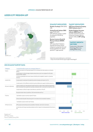 SCALEUP INSTITUTE | www.scaleupinstitute.org.uk | @scaleupinst | #scalup97
APPENDIX 3: SCALEUP BRIEFINGS BY LEP
LEEDS CITY REGION LEP
Category 'I would be able to grow my company faster if...'
Talent
I could more easily hire talented people from overseas who had scaled up a company
before.
it were easier to attract large-company executives to join my company for the next
phase of their careers.
university graduates and school leavers had the skills needed to meet my customer
demand.
Leadership it were easier to develop the leadership talent already working at my firm.
it were easier to find effective mentoring and professional support schemes near me.
Access to Markets
I were invited to join international trade missions or other match making programmes
that introduced me to potential overseas companies that I could sell to or partner with.
it were easier to attract larger corporates as customers in the UK.
the government were a customer / did more business with us.
Finance I had better access to venture capital finance.
more private and public help was given to introduce me to overseas investors.
 I had better access to bank loan finance.
Infrastructure office space and buildings were available on flexible, short-term contracts.
universities and large corporates opened up their research and development facilities to
me.
Leeds City Region Scale Up Report 2016
Choose an Area
Leeds City Region
Qualifying ScaleUps in the area: 538 ONS, 2015
Sample Size: 7
Where the sample size is 6 or more the LEP data is shown
Where the sample size is less than 6 the data for the NUTS 1 Region (Yorkshire and The Humber) is
shown
30% 20% 10% 0% 10% 20% 30%
More concerned - Less concerned
Sources: ScaleUp Survey 2016, ONS
Sample size: 7
LEP Data is shown.
Source: ScaleUp Survey 2016
2016 Scale Up Indicators - Number of indicators ranked in lowest third, by LEP (max 12)
0
1
2
3
4
5
8
9
10
11
12
BIGRI Score
2016 SCALEUP SURVEY DATA
SCALEUP INDICATORS
Number of scaleups (ONS 2015):
538
Scaleup Growth Indicator (SGI)
score: 14/39 LEPS
LEP ranking by increase in number
of scaleups per 100,000 of
population
Business Inventory Growth 
Revenue Indicators (BIGRI)
score: 0
LEP measured by 12 indicators
of growth and revenue of local
companies as proportion of overall
business population (12 = bottom
quartile; 0 = upper quartile)
TALENT INDICATORS
LEP Careers Enterprise Company
(CEC) Indicative score:* 3
Student-Employer Encounter
Indicator (SEEI) Score** by
Founders 4 Schools (a Careers
Enterprise Company delivery
partner): 3.66 and LEP ranking
17/39
FASTEST GROWTH
SECTORS
Construction, Information
Technology  Services,
Staffing  Recruiting
* https://www.careersandenterprise.co.uk/evidence
** https://www.founders4schools.org.uk/insights/methodology/#/
 