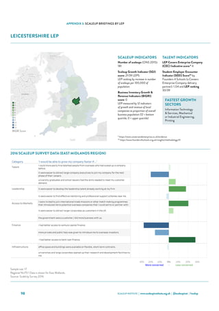 SCALEUP INSTITUTE | www.scaleupinstitute.org.uk | @scaleupinst | #scalup98
APPENDIX 3: SCALEUP BRIEFINGS BY LEP
LEICESTERSHIRE LEP
Category 'I would be able to grow my company faster if...'
Talent
I could more easily hire talented people from overseas who had scaled up a company
before.
it were easier to attract large-company executives to join my company for the next
phase of their careers.
university graduates and school leavers had the skills needed to meet my customer
demand.
Leadership it were easier to develop the leadership talent already working at my firm.
it were easier to find effective mentoring and professional support schemes near me.
Access to Markets
I were invited to join international trade missions or other match making programmes
that introduced me to potential overseas companies that I could sell to or partner with.
it were easier to attract larger corporates as customers in the UK.
the government were a customer / did more business with us.
Finance I had better access to venture capital finance.
more private and public help was given to introduce me to overseas investors.
 I had better access to bank loan finance.
Infrastructure office space and buildings were available on flexible, short-term contracts.
universities and large corporates opened up their research and development facilities to
me.
Leicester and Leicestershire Scale Up Report 2016
Choose an Area
Leicester and Leicestershi..
Qualifying ScaleUps in the area: 181 ONS, 2015
Sample Size: 1
Where the sample size is 6 or more the LEP data is shown
Where the sample size is less than 6 the data for the NUTS 1 Region (East Midlands) is shown
30% 20% 10% 0% 10% 20% 30%
More concerned - Less concerned
Sources: ScaleUp Survey 2016, ONS
Sample size: 17
Regional NUTS 1 Data is shown for East Midlands.
Source: ScaleUp Survey 2016
2016 Scale Up Indicators - Number of indicators ranked in lowest third, by LEP (max 12)
0
1
2
3
4
5
8
9
10
11
12
BIGRI Score
2016 SCALEUP SURVEY DATA (EAST MIDLANDS REGION)
SCALEUP INDICATORS
Number of scaleups (ONS 2015):
181
Scaleup Growth Indicator (SGI)
score: 21/39 LEPS
LEP ranking by increase in number
of scaleups per 100,000 of
population
Business Inventory Growth 
Revenue Indicators (BIGRI)
score: 0
LEP measured by 12 indicators
of growth and revenue of local
companies as proportion of overall
business population (12 = bottom
quartile; 0 = upper quartile)
TALENT INDICATORS
LEP Careers Enterprise Company
(CEC) Indicative score:* 4
Student-Employer Encounter
Indicator (SEEI) Score** by
Founders 4 Schools (a Careers
Enterprise Company delivery
partner): 1.04 and LEP ranking
30/39
FASTEST GROWTH
SECTORS
Information Technology
 Services, Mechanical
or Industrial Engineering,
Printing
* https://www.careersandenterprise.co.uk/evidence
** https://www.founders4schools.org.uk/insights/methodology/#/
 