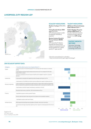 SCALEUP INSTITUTE | www.scaleupinstitute.org.uk | @scaleupinst | #scalup99
APPENDIX 3: SCALEUP BRIEFINGS BY LEP
LIVERPOOL CITY REGION LEP
Category 'I would be able to grow my company faster if...'
Talent
I could more easily hire talented people from overseas who had scaled up a company
before.
it were easier to attract large-company executives to join my company for the next
phase of their careers.
university graduates and school leavers had the skills needed to meet my customer
demand.
Leadership it were easier to develop the leadership talent already working at my firm.
it were easier to find effective mentoring and professional support schemes near me.
Access to Markets
I were invited to join international trade missions or other match making programmes
that introduced me to potential overseas companies that I could sell to or partner with.
it were easier to attract larger corporates as customers in the UK.
the government were a customer / did more business with us.
Finance I had better access to venture capital finance.
more private and public help was given to introduce me to overseas investors.
 I had better access to bank loan finance.
Infrastructure office space and buildings were available on flexible, short-term contracts.
universities and large corporates opened up their research and development facilities to
me.
Liverpool City Region Scale Up Report 2016
Choose an Area
Liverpool City Region
Qualifying ScaleUps in the area: 220 ONS, 2015
Sample Size: 8
Where the sample size is 6 or more the LEP data is shown
Where the sample size is less than 6 the data for the NUTS 1 Region (North West) is shown
30% 20% 10% 0% 10% 20% 30%
More concerned - Less concerned
Sources: ScaleUp Survey 2016, ONS
Sample size: 8
LEP Data is shown.
Source: ScaleUp Survey 2016
2016 Scale Up Indicators - Number of indicators ranked in lowest third, by LEP (max 12)
0
1
2
3
4
5
8
9
10
11
12
BIGRI Score
2016 SCALEUP SURVEY DATA
SCALEUP INDICATORS
Number of scaleups (ONS 2015):
220
Scaleup Growth Indicator (SGI)
score: 6/39 LEPS
LEP ranking by increase in number
of scaleups per 100,000 of
population
Business Inventory Growth 
Revenue Indicators (BIGRI)
score: 12
LEP measured by 12 indicators
of growth and revenue of local
companies as proportion of overall
business population (12 = bottom
quartile; 0 = upper quartile)
TALENT INDICATORS
LEP Careers Enterprise Company
(CEC) Indicative score:* 5
Student-Employer Encounter
Indicator (SEEI) Score** by
Founders 4 Schools (a Careers
Enterprise Company delivery
partner): 2 and LEP ranking
25/39
FASTEST GROWTH
SECTORS
Information Technology
 Services, Management
Consulting, Construction
* https://www.careersandenterprise.co.uk/evidence
** https://www.founders4schools.org.uk/insights/methodology/#/
 