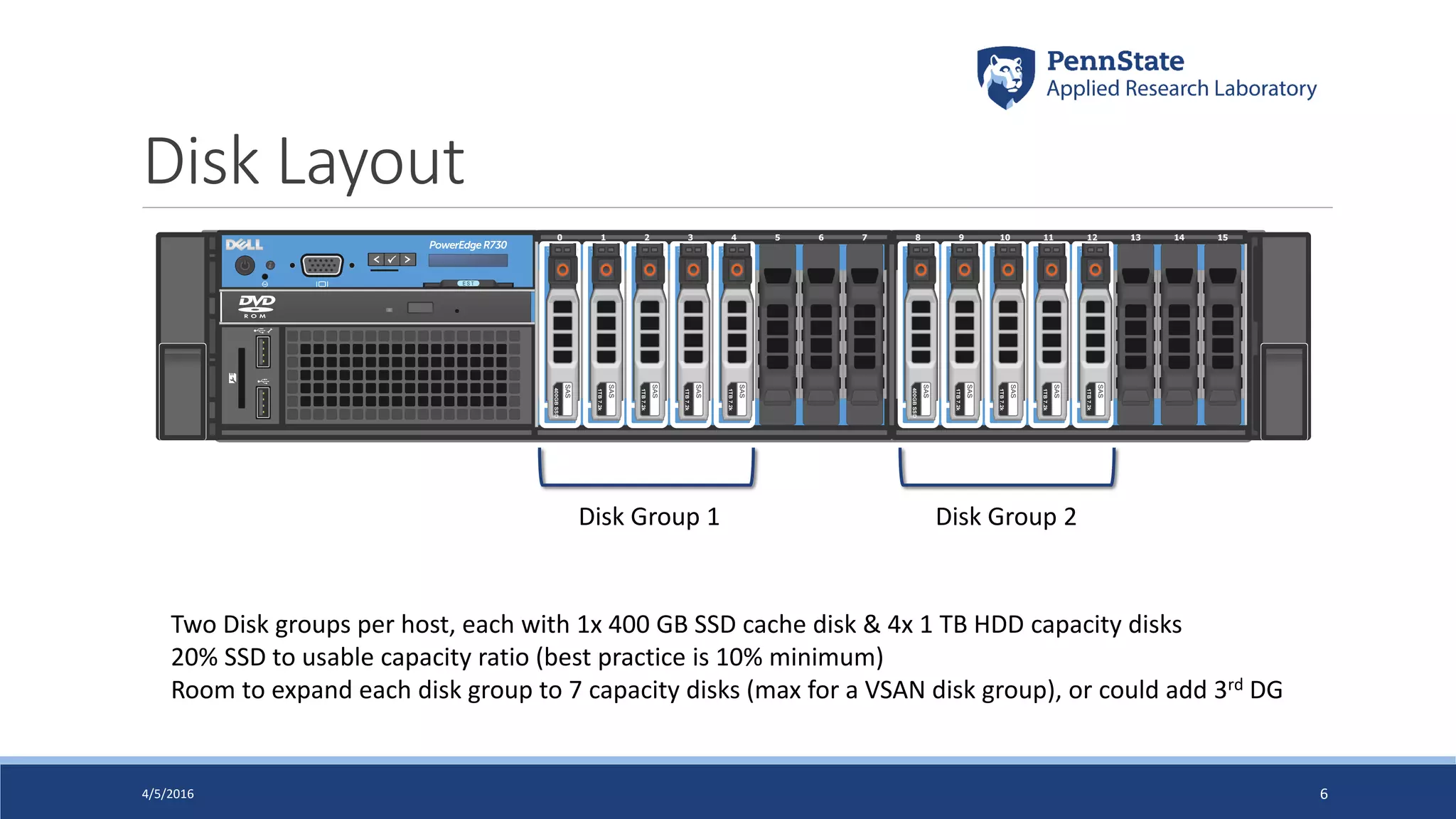 Disk Layout
E S T
6 74 52 30 1 14 1512 1310 118 9
SAS
1TB7.2k
SAS
400GBSSD
SAS
400GBSSD
SAS
1TB7.2k
SAS
1TB7.2k
SAS
1TB7.2k
SAS
1TB7.2k
SAS
1TB7.2k
SAS
1TB7.2k
SAS
1TB7.2k
4/5/2016 6
Disk Group 1 Disk Group 2
Two Disk groups per host, each with 1x 400 GB SSD cache disk & 4x 1 TB HDD capacity disks
20% SSD to usable capacity ratio (best practice is 10% minimum)
Room to expand each disk group to 7 capacity disks (max for a VSAN disk group), or could add 3rd DG
 
