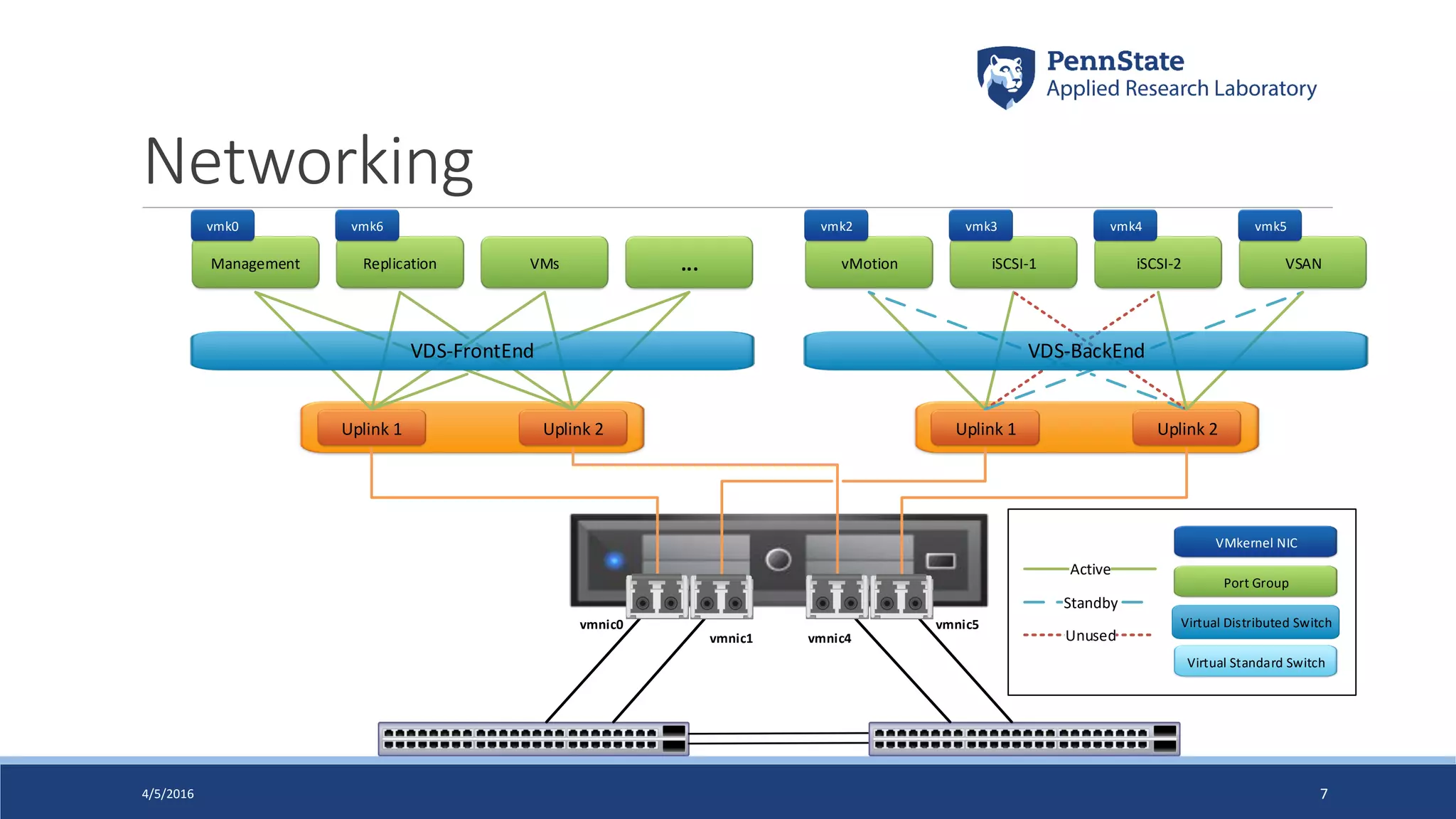 Networking
4/5/2016 7
vmnic0
vmnic1 vmnic4
vmnic5
VMsManagement Replication ... iSCSI-2vMotion iSCSI-1 VSAN
Uplink 1 Uplink 2 Uplink 1 Uplink 2
Unused
Standby
Active
vmk0 vmk6 vmk2 vmk3 vmk4 vmk5
VDS-FrontEnd VDS-BackEnd
Port Group
Virtual Distributed Switch
Virtual Standard Switch
VMkernel NIC
 