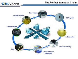 Traction System
Door System
Car Decoration
Control System
Upper and lower
assemblies
Step
COP system
Extended Industry
The Perfect Industrial Chain
 