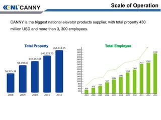 CANNY is the biggest national elevator products supplier, with total property 430
million USD and more than 3, 300 employees.
Scale of Operation
 