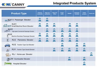 Product Type Ordinary
residential
High-end
residential
High-end
office
Public
traffic
Hotels
Business
Facilities
Public
projects
Home-use
KLK1-I Passenger Elevator
KLK1
Small Machine Room Elevator
KLK2
High-speed Commercial Passenger Elevator
KLW
Machine Roomless Passenger Elevator
KLG Panorama Elevator
KLQ Traction Type Car Elevator
KLH Traction Type Goods Elevator
KLJ Home-use Elevator
KLZW Dumbwaiter Elevator
KLB Hospital Elevator
Integrated Products System
 