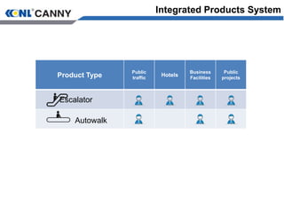 Product Type
Public
traffic
Hotels
Business
Facilities
Public
projects
Escalator
Autowalk
Integrated Products System
 