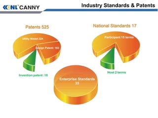 Industry Standards & Patents
Utility Model:324
Design Patent: 183
Invention patent :18
Participant 15 terms
Host 2 terms
Enterprise Standards
35
Patents 525 National Standards 17
 