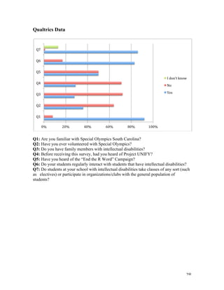   28	
  
Qualtrics Data
Q1: Are you familiar with Special Olympics South Carolina?
Q2: Have you ever volunteered with Special Olympics?
Q3: Do you have family members with intellectual disabilities?
Q4: Before receiving this survey, had you heard of Project UNIFY?
Q5: Have you heard of the “End the R Word” Campaign?
Q6: Do your students regularly interact with students that have intellectual disabilities?
Q7: Do students at your school with intellectual disabilities take classes of any sort (such
as electives) or participate in organizations/clubs with the general population of
students?
0%	
   20%	
   40%	
   60%	
   80%	
   100%	
  
Q1	
  
Q2	
  
Q3	
  
Q4	
  
Q5	
  
Q6	
  
Q7	
  
I	
  don't	
  know	
  
No	
  
Yes	
  
 