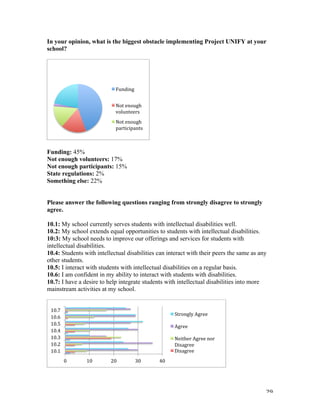   29	
  
In your opinion, what is the biggest obstacle implementing Project UNIFY at your
school?
Funding: 45%
Not enough volunteers: 17%
Not enough participants: 15%
State regulations: 2%
Something else: 22%
Please answer the following questions ranging from strongly disagree to strongly
agree.
10.1: My school currently serves students with intellectual disabilities well.
10.2: My school extends equal opportunities to students with intellectual disabilities.
10:3: My school needs to improve our offerings and services for students with
intellectual disabilities.
10.4: Students with intellectual disabilities can interact with their peers the same as any
other students.
10.5: I interact with students with intellectual disabilities on a regular basis.
10.6: I am confident in my ability to interact with students with disabilities.
10.7: I have a desire to help integrate students with intellectual disabilities into more
mainstream activities at my school.
	
  	
  	
  
Funding	
  
Not	
  enough	
  
volunteers	
  
Not	
  enough	
  
participants	
  
0	
   10	
   20	
   30	
   40	
  
10.1	
  
10.2	
  
10.3	
  
10.4	
  
10.5	
  
10.6	
  
10.7	
  
Strongly	
  Agree	
  
Agree	
  
Neither	
  Agree	
  nor	
  
Disagree	
  
Disagree	
  
 