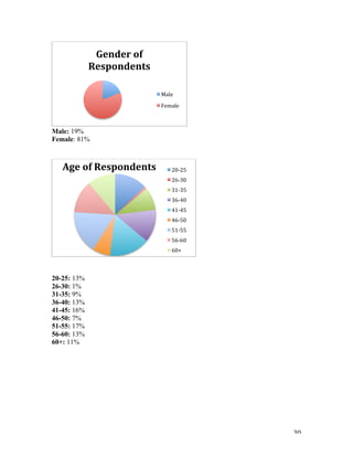   30	
  
Male: 19%
Female: 81%
20-25: 13%
26-30: 1%
31-35: 9%
36-40: 13%
41-45: 16%
46-50: 7%
51-55: 17%
56-60: 13%
60+: 11%
Gender	
  of	
  
Respondents	
  
Male	
  
Female	
  
Age	
  of	
  Respondents	
   20-­‐25	
  
26-­‐30	
  
31-­‐35	
  
36-­‐40	
  
41-­‐45	
  
46-­‐50	
  
51-­‐55	
  
56-­‐60	
  
60+	
  
 