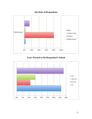   31	
  
Job Roles of Respondents
Years Worked at the Respondent’s School
0%	
   20%	
   40%	
   60%	
   80%	
   100%	
  
Administrator	
  
Other	
  
Teacher's	
  Aid	
  
Teacher	
  
Administrator	
  
0%	
   5%	
   10%	
   15%	
   20%	
   25%	
   30%	
   35%	
   40%	
  
15+	
  
10	
  to	
  15	
  
5	
  to	
  10	
  
>5	
  
 