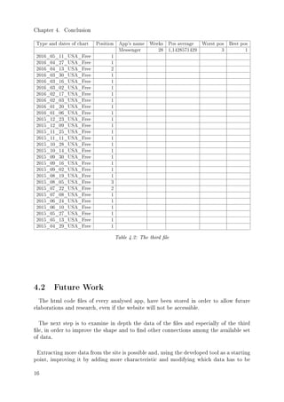 Chapter 4. Conclusion
Type and dates of chart Position App's name Weeks Pos average Worst pos Best pos
Messenger 28 1,1428571429 3 1
2016_05_11_USA_Free 1
2016_04_27_USA_Free 1
2016_04_13_USA_Free 2
2016_03_30_USA_Free 1
2016_03_16_USA_Free 1
2016_03_02_USA_Free 1
2016_02_17_USA_Free 1
2016_02_03_USA_Free 1
2016_01_20_USA_Free 1
2016_01_06_USA_Free 1
2015_12_23_USA_Free 1
2015_12_09_USA_Free 1
2015_11_25_USA_Free 1
2015_11_11_USA_Free 1
2015_10_28_USA_Free 1
2015_10_14_USA_Free 1
2015_09_30_USA_Free 1
2015_09_16_USA_Free 1
2015_09_02_USA_Free 1
2015_08_19_USA_Free 1
2015_08_05_USA_Free 3
2015_07_22_USA_Free 2
2015_07_08_USA_Free 1
2015_06_24_USA_Free 1
2015_06_10_USA_Free 1
2015_05_27_USA_Free 1
2015_05_13_USA_Free 1
2015_04_29_USA_Free 1
Table 4.2: The third le
4.2 Future Work
The html code les of every analysed app, have been stored in order to allow future
elaborations and research, even if the website will not be accessible.
The next step is to examine in depth the data of the les and especially of the third
le, in order to improve the shape and to nd other connections among the available set
of data.
Extracting more data from the site is possible and, using the developed tool as a starting
point, improving it by adding more characteristic and modifying which data has to be
16
 