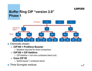 Proklenz Two 2014 CIP Summit - Lonza - Buffer Rings | PDF