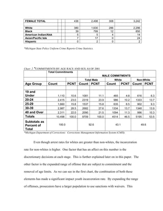 FEMALE TOTAL 436 2,498 308 3,242
White 380 1,630 286 2,296
Black 39 799 12 850
American Indian/Alsk 5 5 4 14
Asian/Pacific Isle 7 17 0 24
Hispanic 0 2 0 2
*Michigan State Police Uniform Crime Reports-Crime Statistics.
Chart 2 *COMMITMENTS BY AGE RACE AND SEX AS OF 2001
Total Commitments
MALE COMMITMENTS
Total Male White Non-White
Age Group Count PCNT Count PCNT Count PCNT Count PCNT
19 and
Under 1,110 10.6 1081 11.1 465 4.8 616 6.3
20-24 2,415 23.0 2319 23.9 986 10.2 1333 13.7
25-29 1,660 15.8 1537 15.8 635 6.5 902 9.3
30-39 2,987 28.5 2682 27.6 1334 13.7 1348 13.9
40 and Over 2,311 22.0 2090 21.5 1094 11.3 996 10.3
Totals 10,498 100.0 9709 100.0 4514 46.5 5195 53.5
Subtotals as
Percent of
Total
100.0 92.6 43.1 49.6
*Michigan Department of Corrections: Corrections Management Information System (CMIS).
Even though arrest rates for whites are greater than non-whites, the incarceration
rate for non-whites is higher. One factor that has an affect on this number is the
discretionary decisions at each stage. This is further explained later on in this paper. The
other factor is the expanded range of offense that are subject to commitment and the
removal of age limits. As we can see in the first chart, the combination of both these
elements has made a significant impact youth incarceration rate. By expanding the range
of offenses, prosecutors have a larger population to use sanctions with waivers. This
 