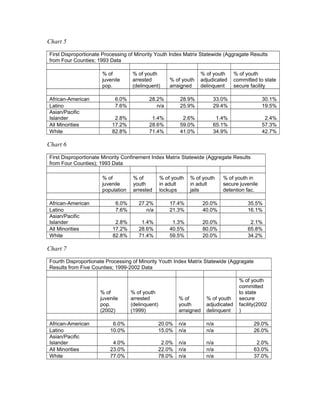 Chart 5
First Disproportionate Processing of Minority Youth Index Matrix Statewide (Aggragate Results
from Four Counties; 1993 Data
% of
juvenile
pop.
% of youth
arrested
(delinquent)
% of youth
arraigned
% of youth
adjudicated
delinquent
% of youth
committed to state
secure facility
African-American 6.0% 28.2% 28.9% 33.0% 30.1%
Latino 7.6% n/a 25.9% 29.4% 19.5%
Asian/Pacific
Islander 2.8% 1.4% 2.6% 1.4% 2.4%
All Minorities 17.2% 28.6% 59.0% 65.1% 57.3%
White 82.8% 71.4% 41.0% 34.9% 42.7%
Chart 6
First Disproportionate Minority Confinement Index Matrix Statewide (Aggregate Results
from Four Counties); 1993 Data
% of
juvenile
population
% of
youth
arrested
% of youth
in adult
lockups
% of youth
in adult
jails
% of youth in
secure juvenile
detention fac.
African-American 6.0% 27.2% 17.4% 20.0% 35.5%
Latino 7.6% n/a 21.3% 40.0% 16.1%
Asian/Pacific
Islander 2.8% 1.4% 1.3% 20.0% 2.1%
All Minorities 17.2% 28.6% 40.5% 80.0% 65.8%
White 82.8% 71.4% 59.5% 20.0% 34.2%
Chart 7
Fourth Disproportionate Processing of Minority Youth Index Matrix Statewide (Aggragate
Results from Five Counties; 1999-2002 Data
% of
juvenile
pop.
(2002)
% of youth
arrested
(delinquent)
(1999)
% of
youth
arraigned
% of youth
adjudicated
delinquent
% of youth
committed
to state
secure
facility(2002
)
African-American 6.0% 20.0% n/a n/a 29.0%
Latino 10.0% 15.0% n/a n/a 26.0%
Asian/Pacific
Islander 4.0% 2.0% n/a n/a 2.0%
All Minorities 23.0% 22.0% n/a n/a 63.0%
White 77.0% 78.0% n/a n/a 37.0%
 