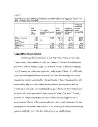 Chart 8
Fourth Disproportionate Minority Confinement Index Matrix Statewide (Aggregate Results from
Five Counties); 2000-2002 Data
% of
juvenile
pop.
(2000)
% of youth
arrested(delinquent)
(2000)
% of
youth
arraigned
(2002)
% of youth
adjudicated
delinquent
(2002)
% of youth
committed
to state
secure
facility(2002
)
African-American 6.0% 24.0% 100.0% 16.0% 24.0%
Latino 10.0% n/a 0.0% 22.0% 22.0%
Asian/Pacific
Islander 4.0% 1.0% 0.0% 3.0% 4.0%
All Minorities 23.0% 25.0% 100.0% 43.0% 60.0%
White 77.0% 75.0% 0.0% 57.0% 40.0%
Stages of Discretionary Decision
Discretionary decisions are made at each stage of the juvenile justice system.
There are many characters in the juvenile justice system; Legislators, law enforcement,
prosecutors, defense attorneys, judges, and probation officers. For this research paper,
we will focus on law enforcement, prosecutors and probation officers. It is difficult to
assess the reasoning behind these discretionary decisions because our juvenile justice
system relies on strict confidentiality. This confidentiality thereby hinders us from fully
understanding why more minorities suffer discrimination because of these waivers.
Famous cases, such as the ones mentioned above, gives the illusion that criminalization
of the juvenile justice system is only incarcerating the “worst of the worst.” In reality,
juveniles are being incarcerated for all sorts of felonies such as drug possession or
property crime. The use of the prosecutorial waiver varies in each jurisdiction. The next
paragraphs will demonstrate how each level of our juvenile justice there are discretionary
decisions that hinder non-whites than whites in receiving equal treatment.
 