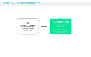MODELO 4 – HUB DE PAGAMENTO 
ERP - 
SISTEMAS CORE 
Pedidos de Venda + 
Faturamento 
