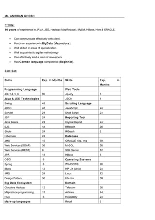 Mr. ANIRBAN GHOSH
Profile:
10 years of experience in JAVA, JEE, Hadoop (MapReduce), MySql, HBase, Hive & ORACLE.
• Can communicate effectively with client.
• Hands on experience in BigData (Mapreduce).
• Well skilled in areas of specialization
• Well acquainted to agile methodology.
• Can effectively lead a team of developers.
• Has German language competence (Beginner).
Skill Set:
Skills Exp. in Months Skills Exp. in
Months
Programming Language Web Tools
Jdk 1.4, 5, 6 96 Jquery 8
Java & JEE Technologies JSON 8
Swing 48 Scripting Language
JDBC 48 JavaScript 24
Servlet 24 Shell Script 24
JSP 24 Reporting Tool
Java Beans 24 Crystal Report 24
EJB 48 RReport 36
Struts 24 RGraph 6
Hibernate 24 Database
JMS 16 ORACLE 10g, 11g 60
Web Services (SOAP) 36 MySQL 36
Web Services (REST) 8 SQL Server 12
JPA 18 HBase 6
OSGI 6 Operating Systems
Spring 6 WINDOWS 96
IBatis 12 HP UX (Unix) 24
JMS 24 Linux 12
Design Patters 36 Ubuntu 30
Big Data Ecosystem Domain
Cloudera Hadoop 12 Telecom 36
Mapreduce programming 12 Airlines 24
Hive 6 Hospitality 24
Mark-up languages Retail 6
 