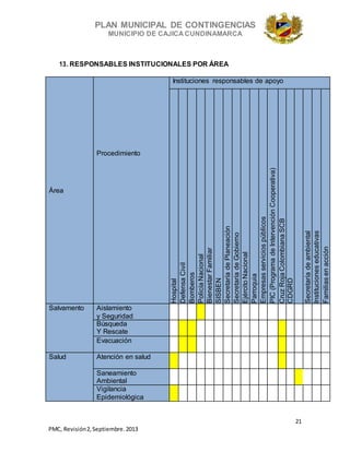 PLAN MUNICIPAL DE CONTINGENCIAS
MUNICIPIO DE CAJICA CUNDINAMARCA
21
PMC, Revisión2, Septiembre. 2013
13. RESPONSABLES INSTITUCIONALES POR ÁREA
Área
Procedimiento
Instituciones responsables de apoyo
Hospital
Defensa
Civil
Bomberos
Policía
Nacional
Bienestar
Familiar
SISBEN
Secretaría
de
Planeación
Secretaría
de
Gobierno
Ejército
Nacional
Parroquia
Empresas
servicios
públicos
PIC
(Programa
de
Intervención
Cooperativa)
Cruz
Roja
Colombiana
SCB
CDGRD
Secretaría
de
ambiental
Instituciones
educativas
Familias
en
acción
Salvamento Aislamiento
y Seguridad
Búsqueda
Y Rescate
Evacuación
Salud Atención en salud
Saneamiento
Ambiental
Vigilancia
Epidemiológica
 